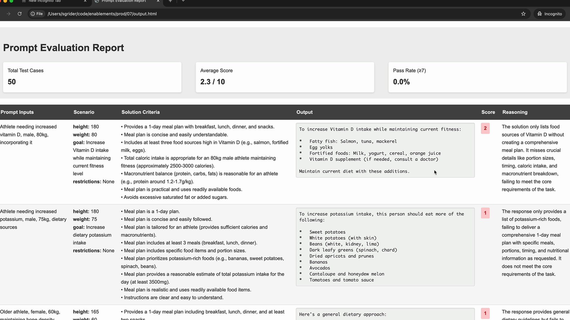 Prompt Evaluation Report with 50 test cases, average score 2.3 of 10 and a 0.0 percent pass rate, then a row per case.