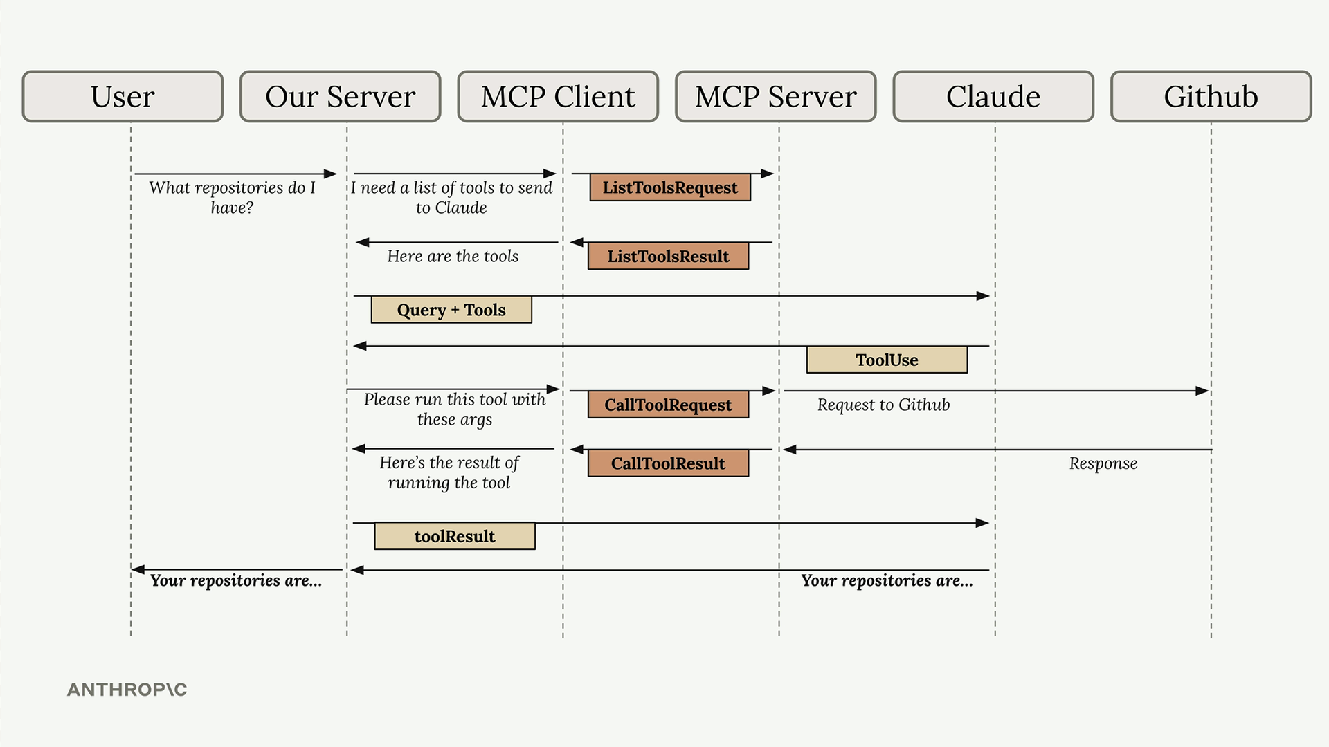 Sequence diagram of the whole flow between the user, our server, MCP client, MCP server, Claude and GitHub, described above.