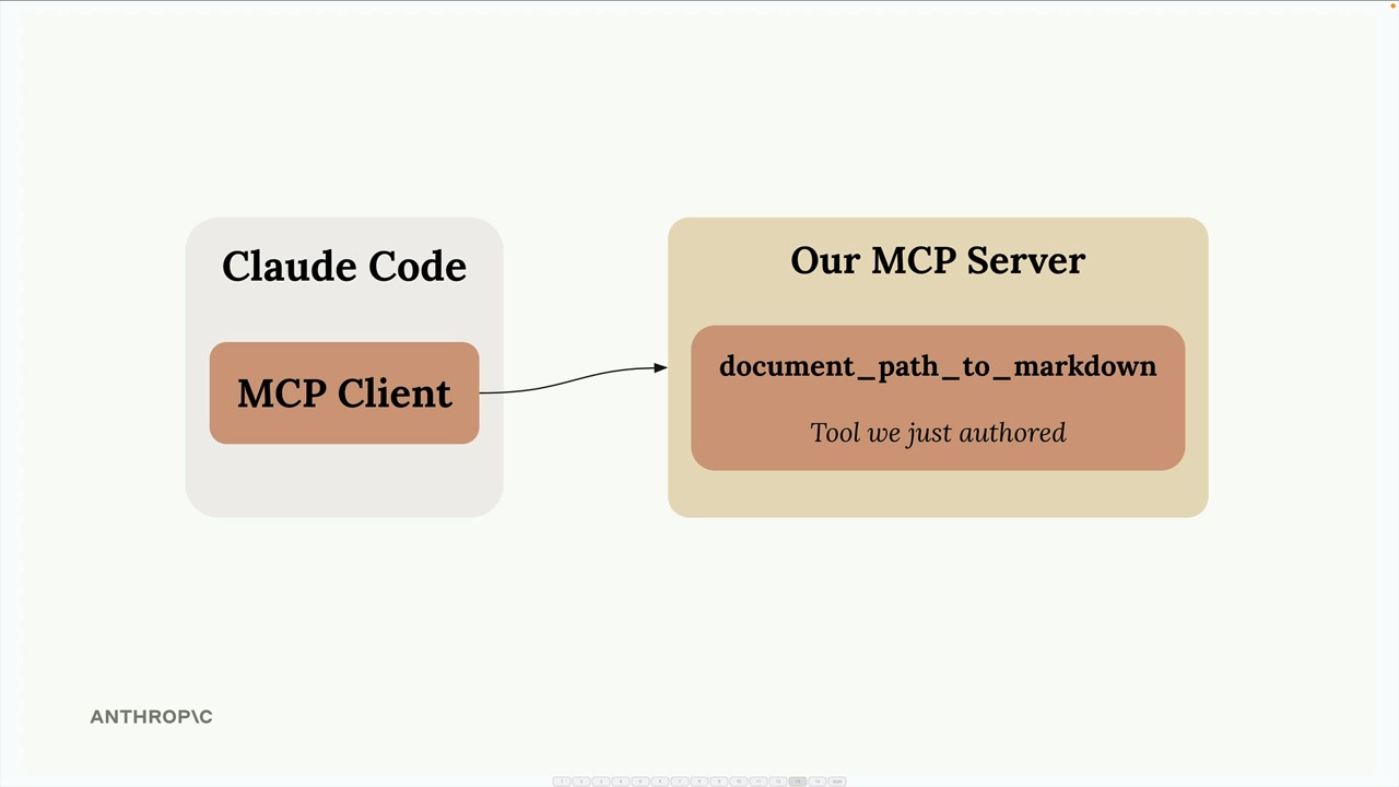 Claude Code contains the MCP client, which calls the document_path_to_markdown tool we just authored on our MCP server.
