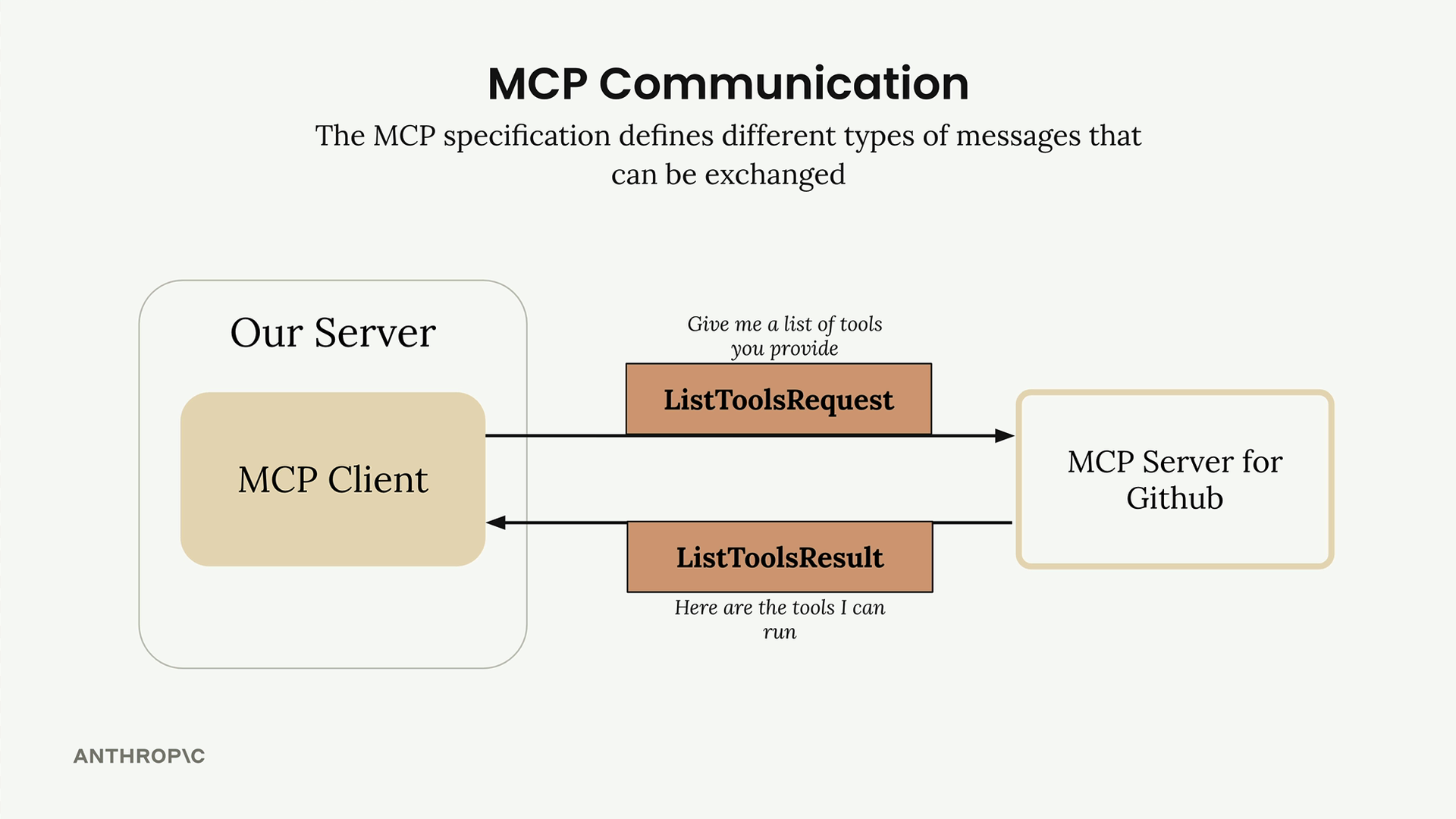 The MCP client in our server sends ListToolsRequest to a GitHub MCP server, which replies with ListToolsResult.