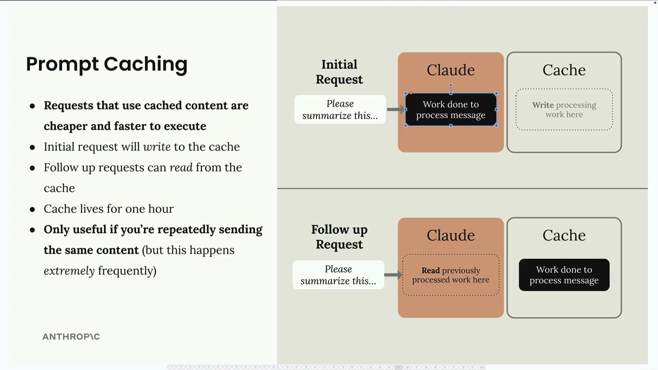 Diagram: Claude writes processing work to the cache on the initial request and reads it back on a follow-up request.