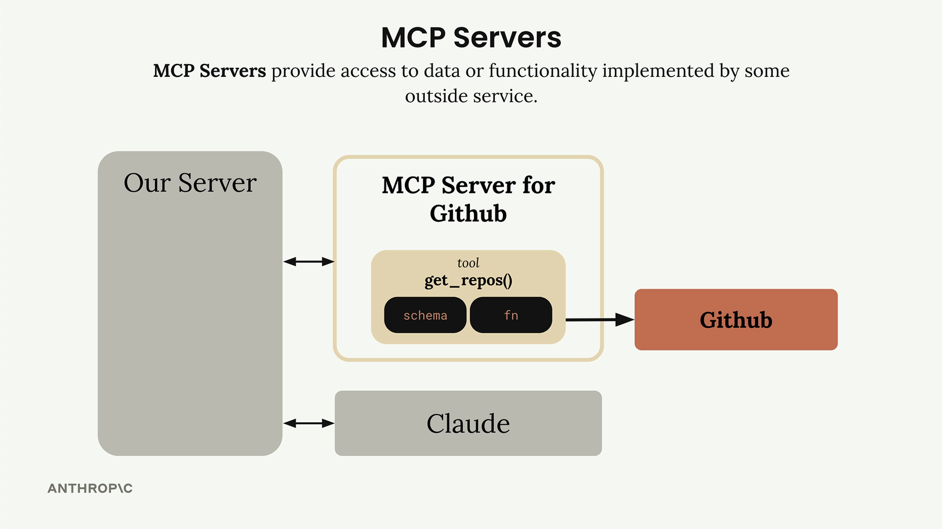 Our server talks both ways with Claude and a GitHub MCP server whose get_repos tool, a schema and a function, calls GitHub.