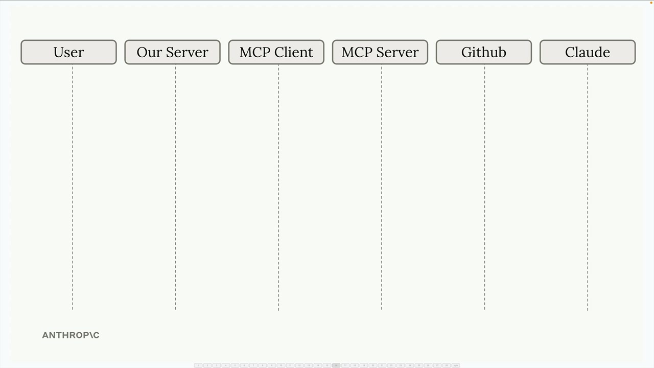 Flow diagram with columns for the user, our server, the MCP client, the MCP server, GitHub and Claude, no messages yet.