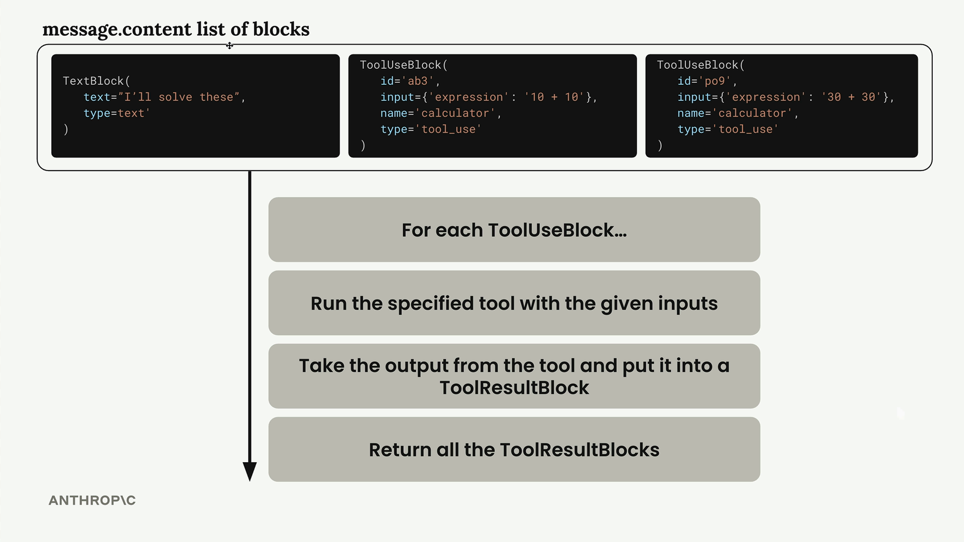 message.content holds a TextBlock and ToolUseBlocks for "10 + 10" and "30 + 30", each run and returned as a ToolResultBlock.