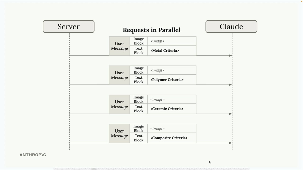 Four parallel user messages to Claude, each an image block and a text block of metal, polymer, ceramic or composite criteria.