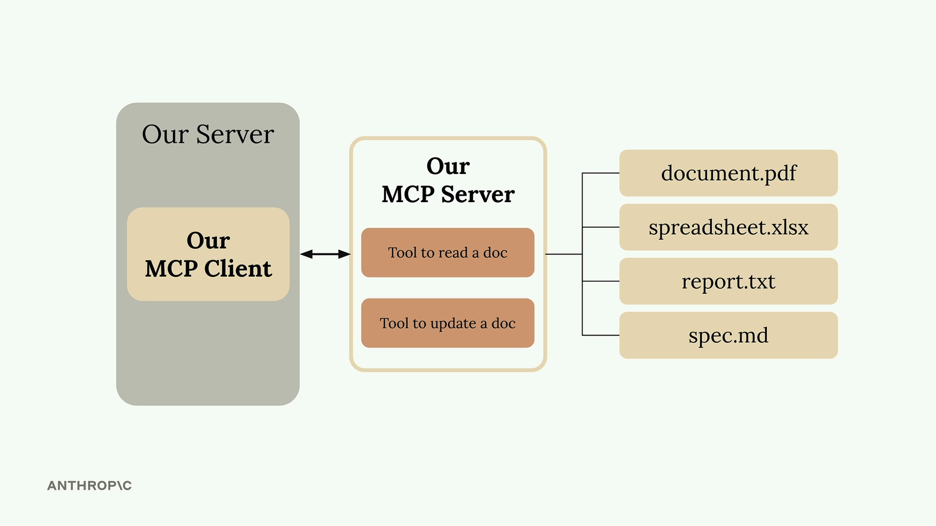 Our server holds our MCP client, which talks both ways with our MCP server, whose tools read and update four documents.