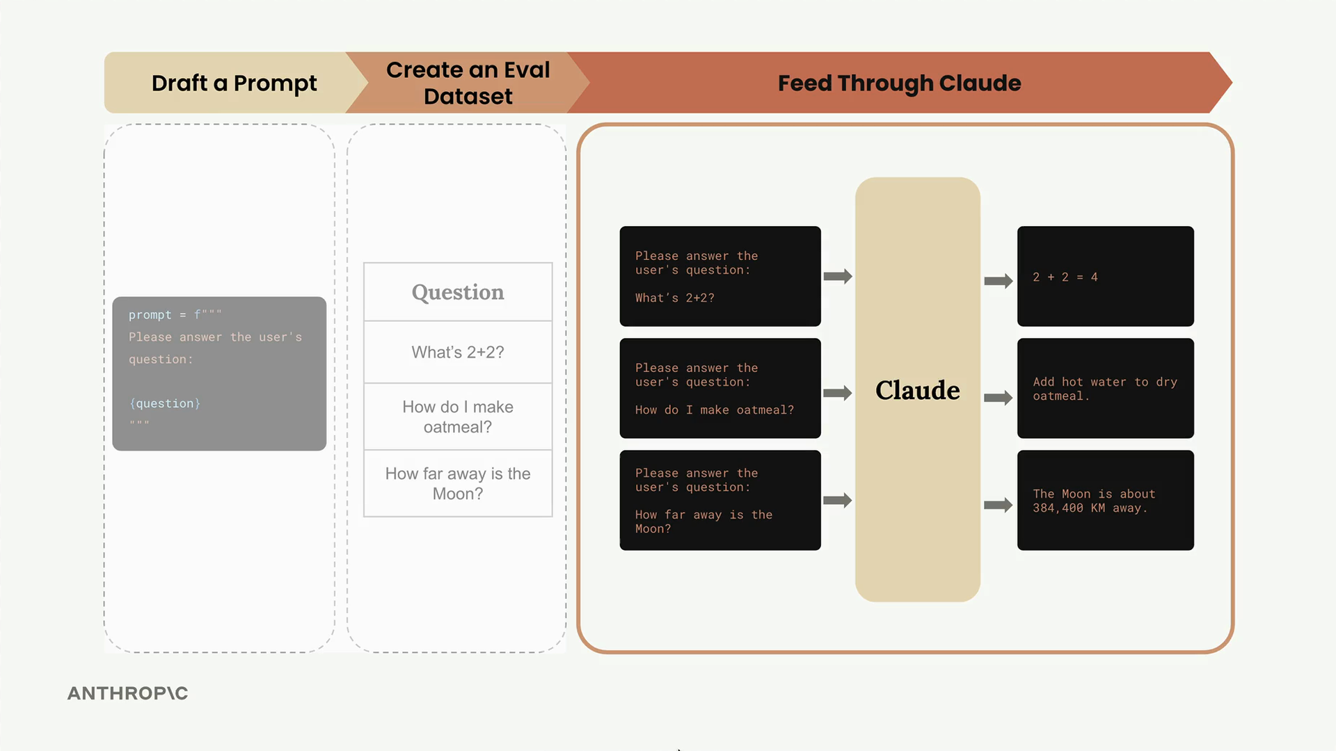 A prompt with a question placeholder, three test questions such as "What's 2+2?", and Claude's replies such as "2 + 2 = 4".