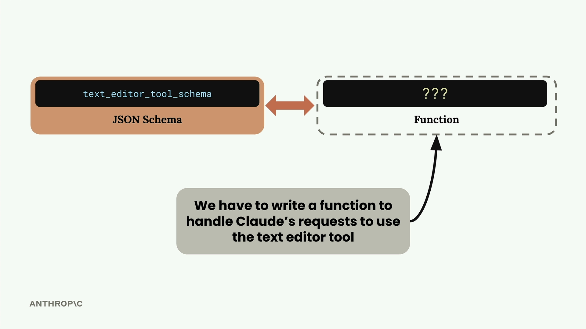 The text_editor_tool_schema JSON schema and a "Function" box showing three question marks, the function you must write.