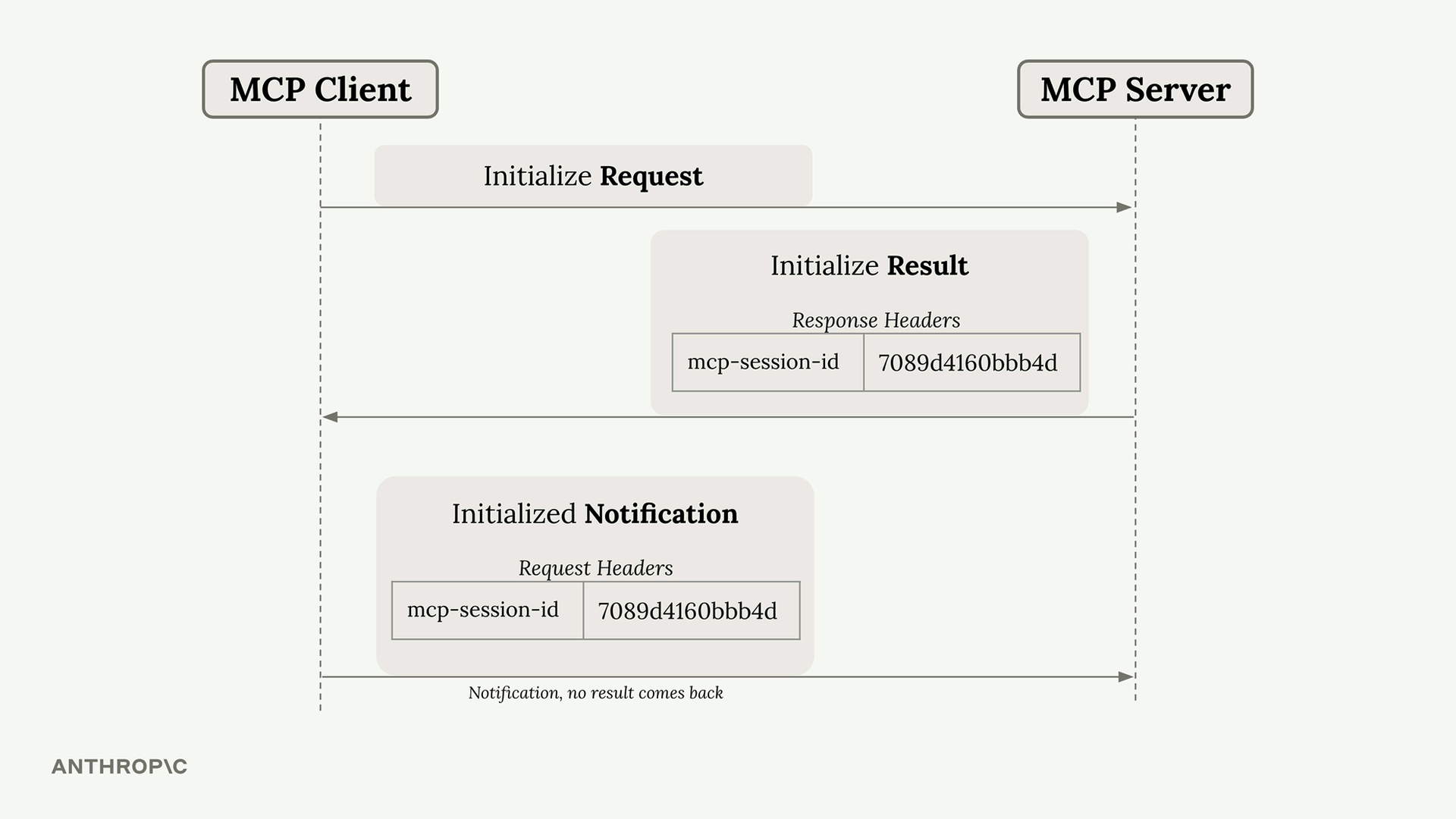 The three initialization messages listed below; the Initialized Notification carries the session ID and gets no result back.