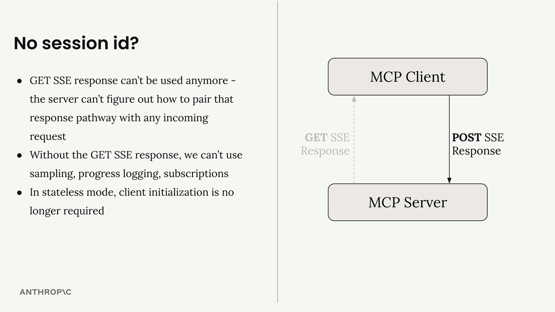 Diagram with a solid POST SSE Response arrow from the MCP client to the server and a dashed grey GET SSE Response arrow back.