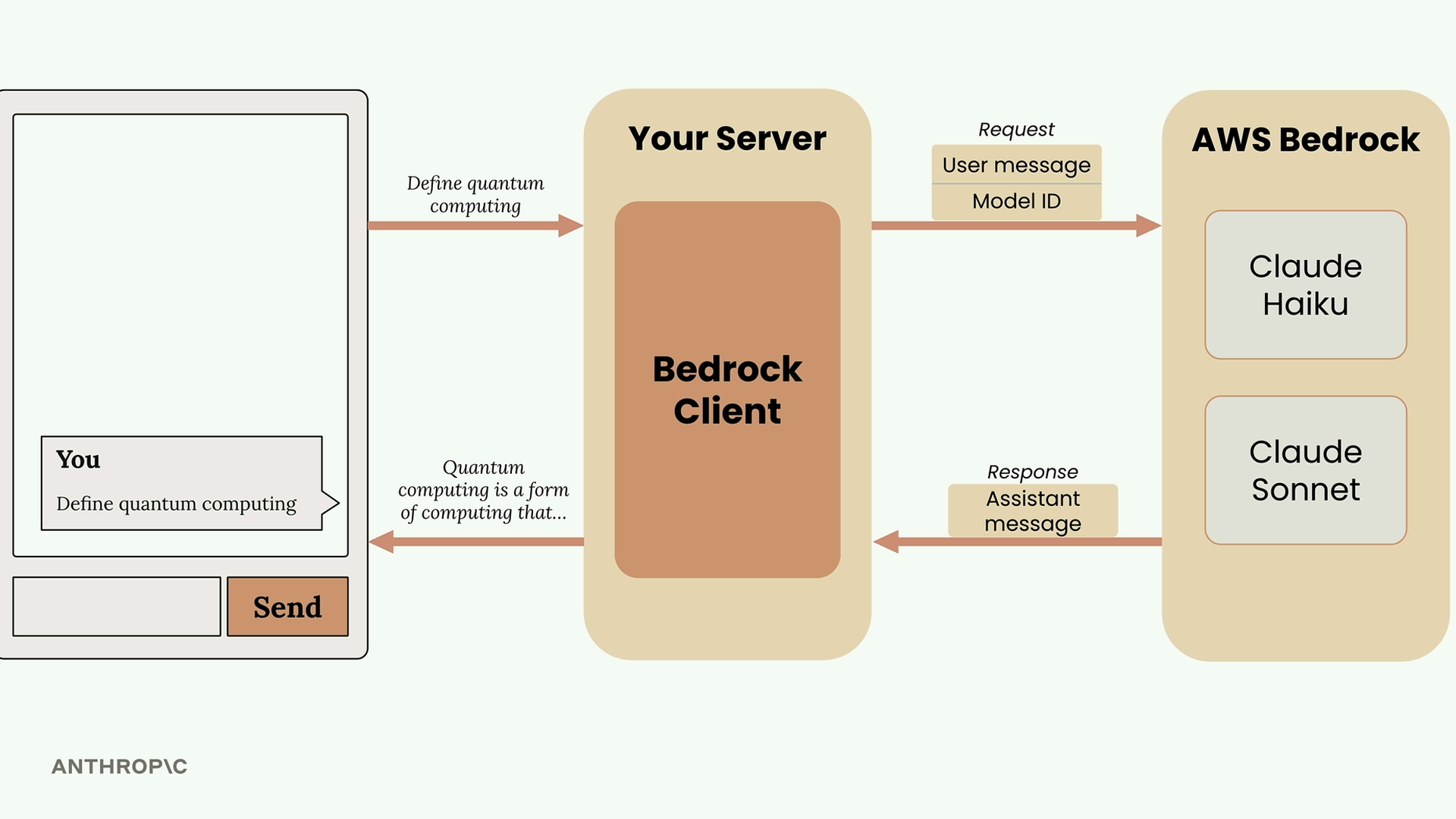 Round trip of "Define quantum computing" from a chat box through your server's Bedrock client to AWS Bedrock and back.