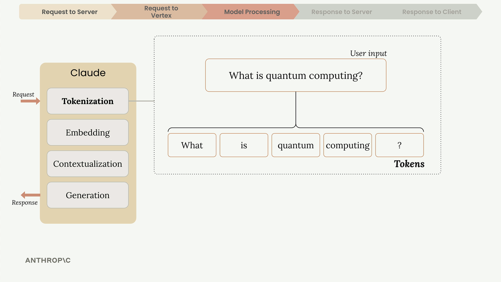 Tokenization: the input "What is quantum computing?" split into tokens "What", "is", "quantum", "computing", "?".