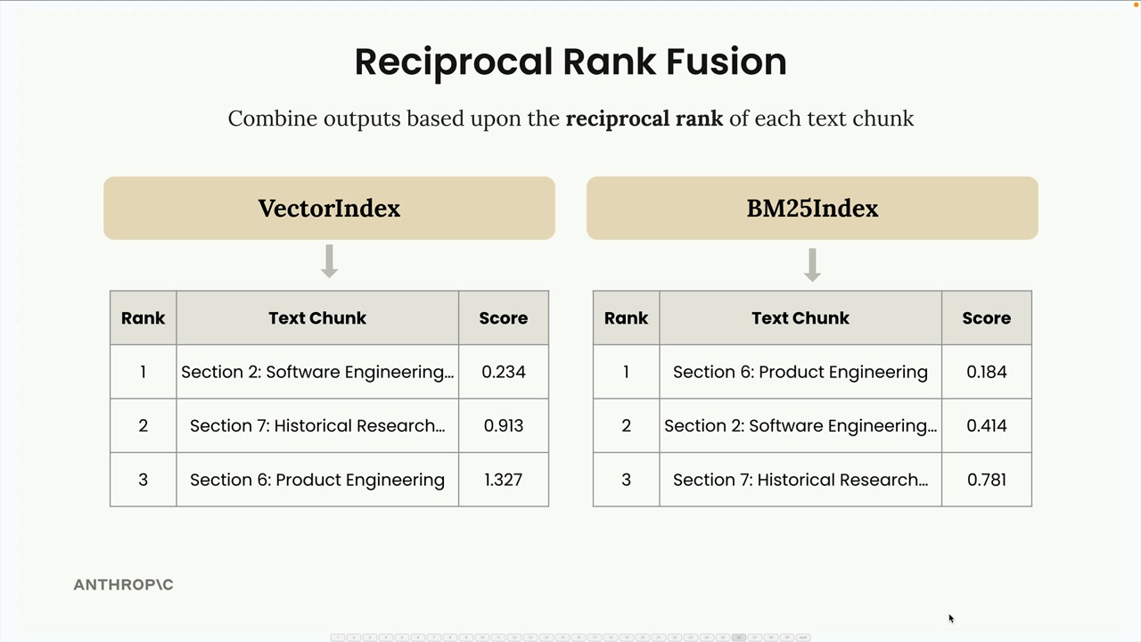 Tables of ranks 1 to 3 from VectorIndex, scored 0.234, 0.913 and 1.327, and BM25Index, scored 0.184, 0.414 and 0.781.
