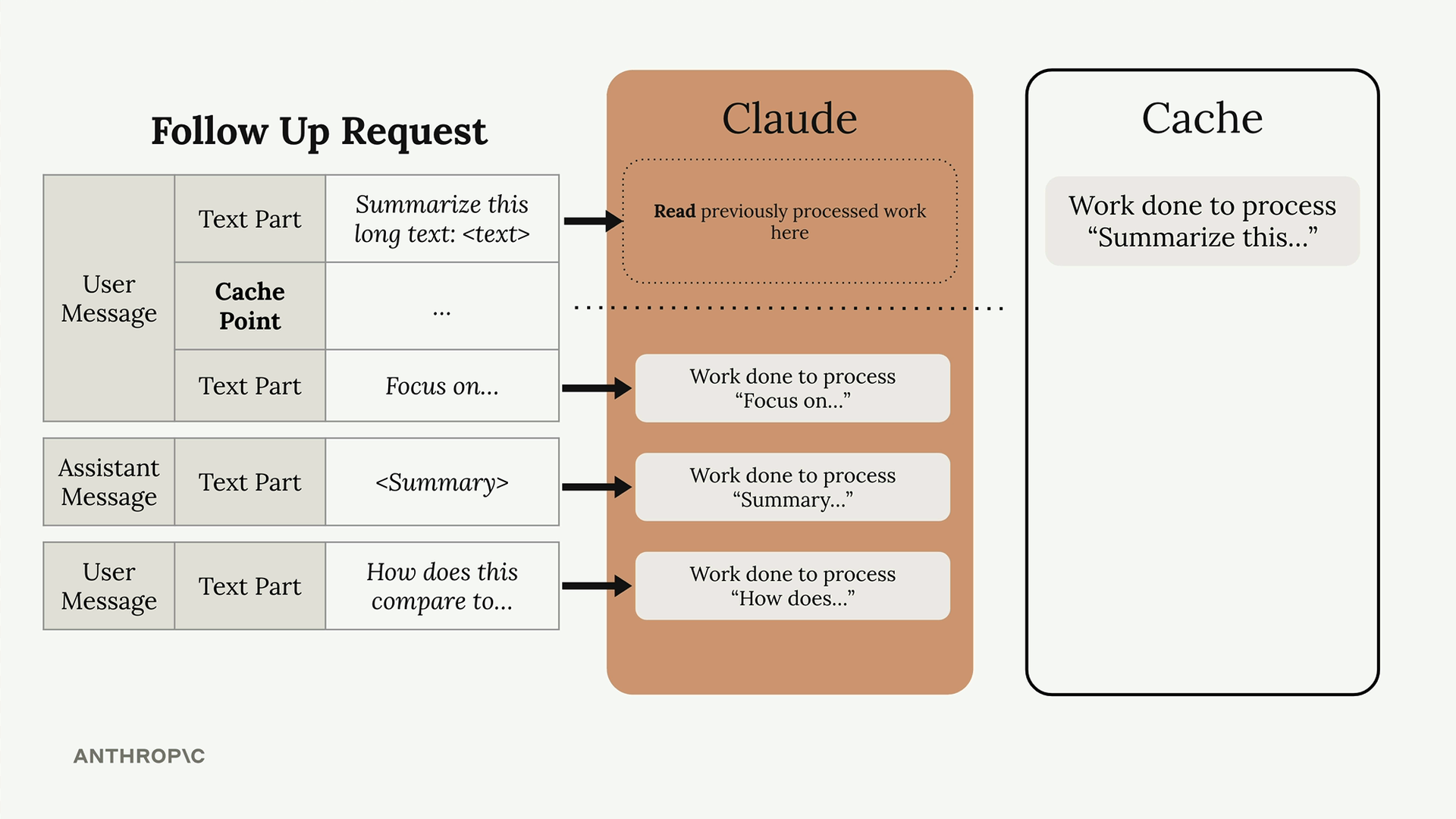 Claude reads cached work for "Summarize this long text" and processes only the three parts after the cache point.