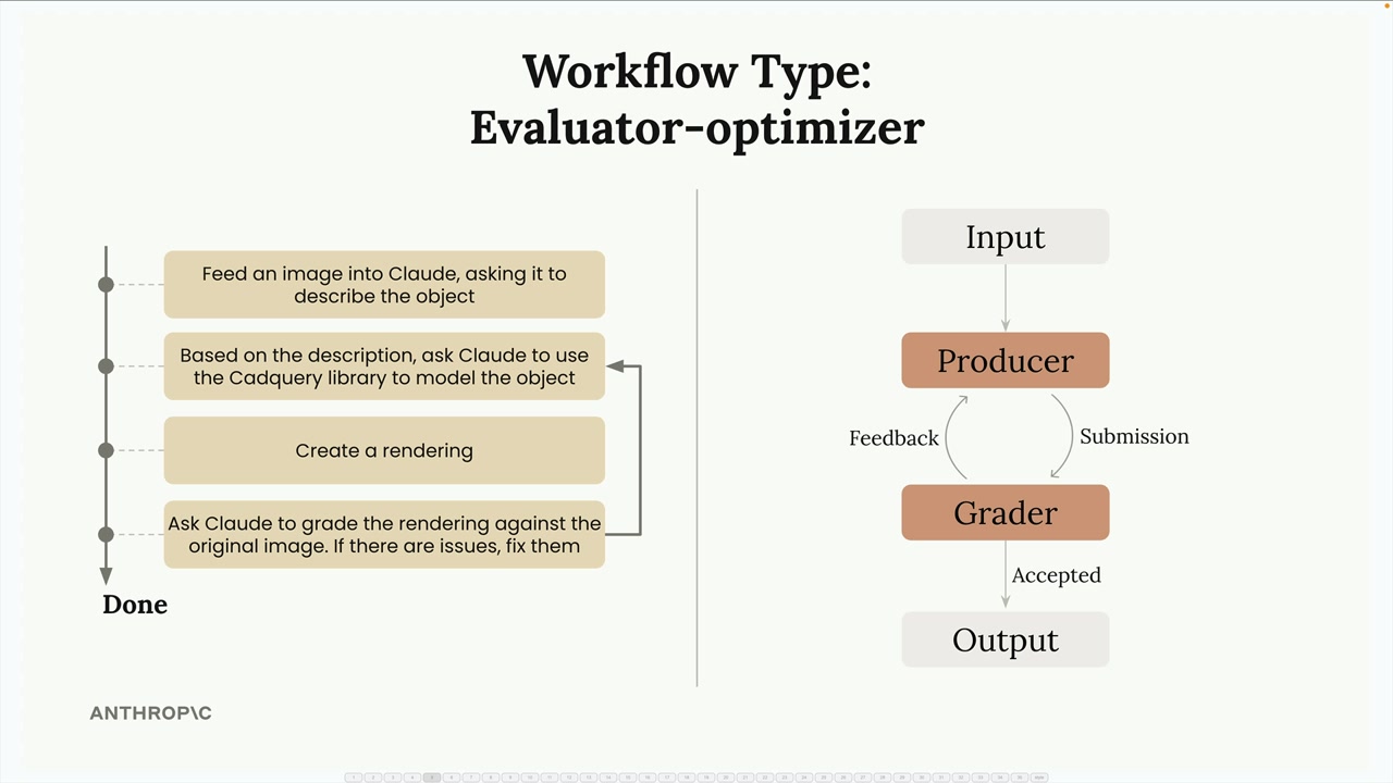 Evaluator-optimizer loop: Input to Producer, Submission to Grader, then Feedback back to Producer or Accepted to Output.