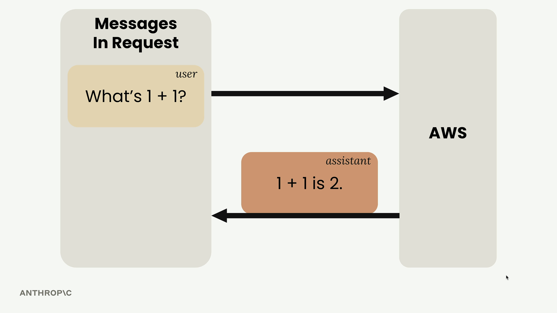 A request to AWS with one user message, "What's 1 + 1?", and the assistant reply "1 + 1 is 2." coming back.