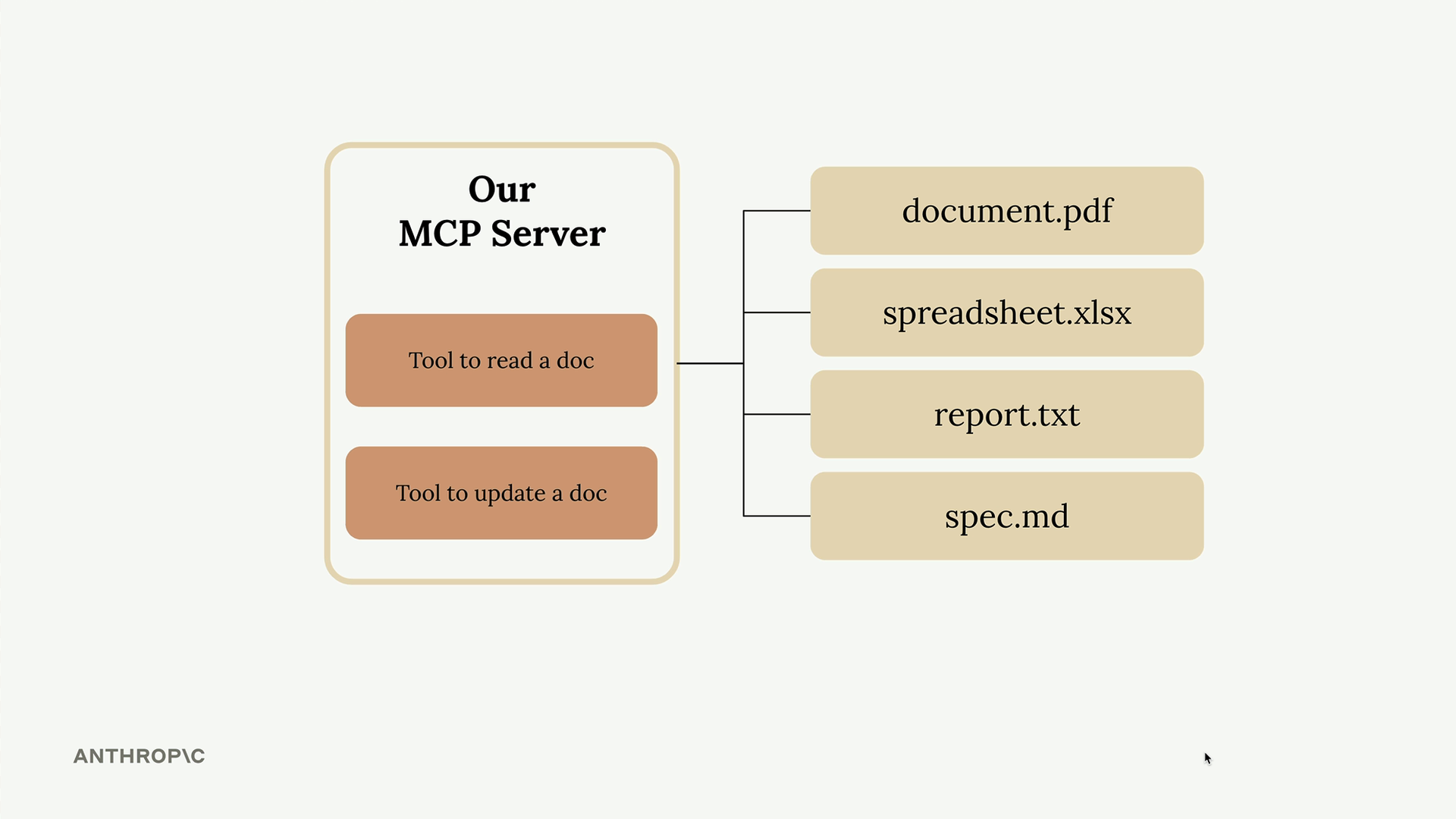 Our MCP server's read and update tools connected to four files: document.pdf, spreadsheet.xlsx, report.txt and spec.md.