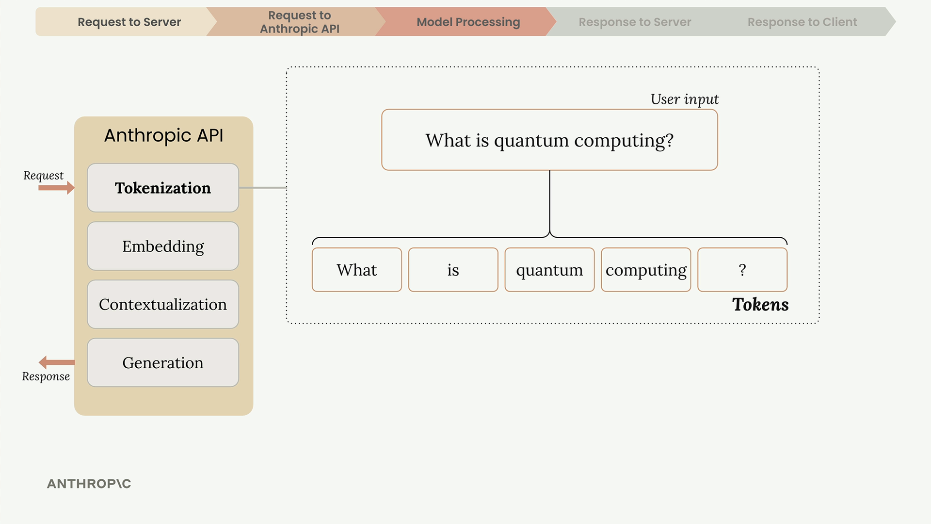 Tokenization: the user input "What is quantum computing?" split into tokens "What", "is", "quantum", "computing" and "?".