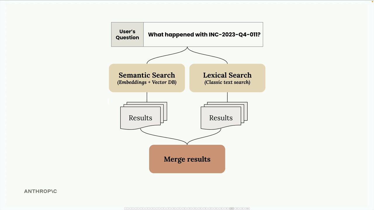 A user question goes to both semantic search, with embeddings and a vector database, and lexical search, then results merge.