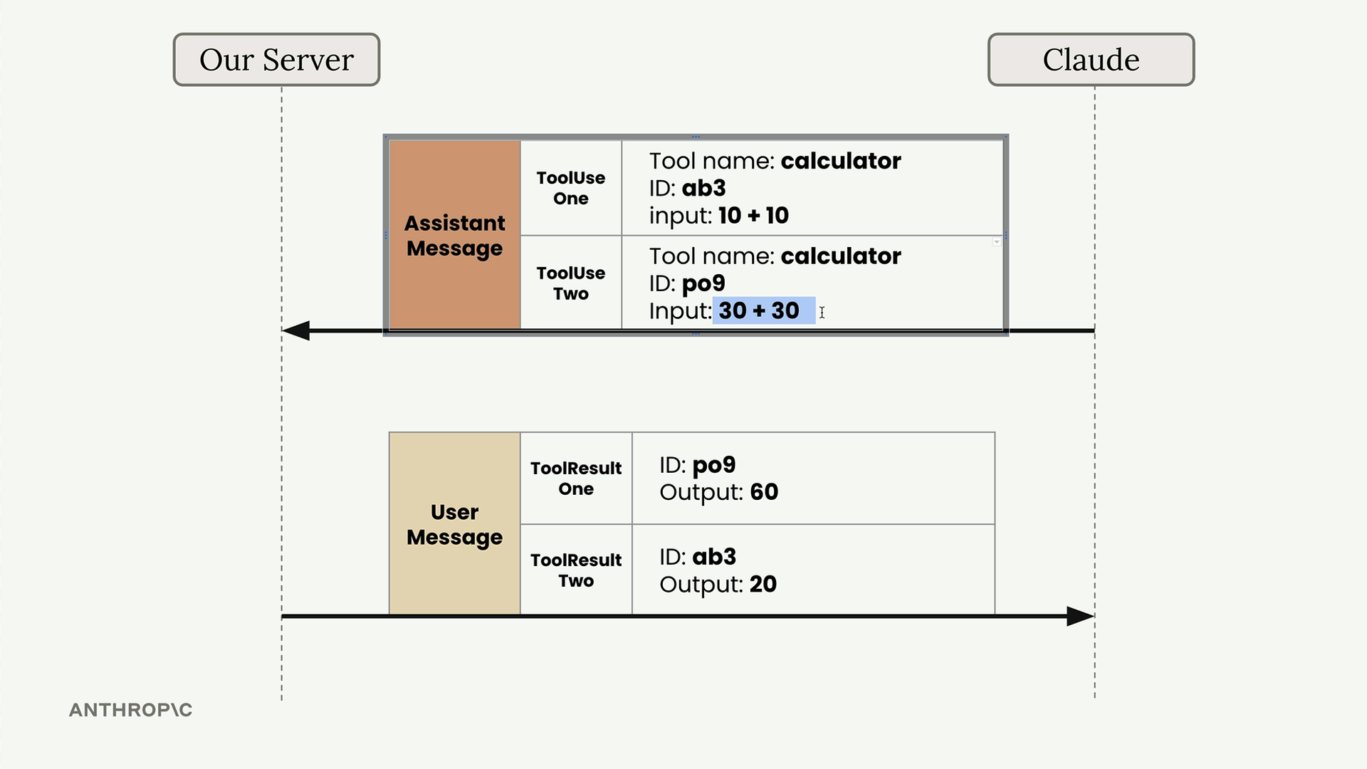 Claude returns tool uses ab3 for 10 + 10 and po9 for 30 + 30; our server replies po9 output 60, then ab3 output 20.
