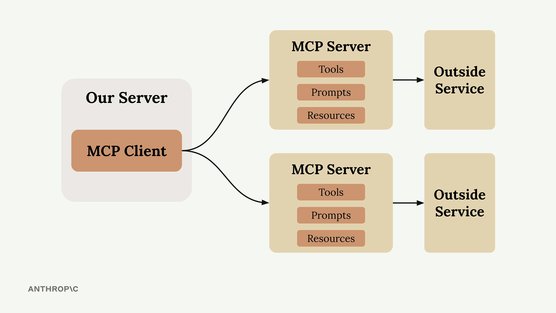 Our server's MCP Client connects to two MCP Servers that each hold tools, prompts and resources and call an outside service.