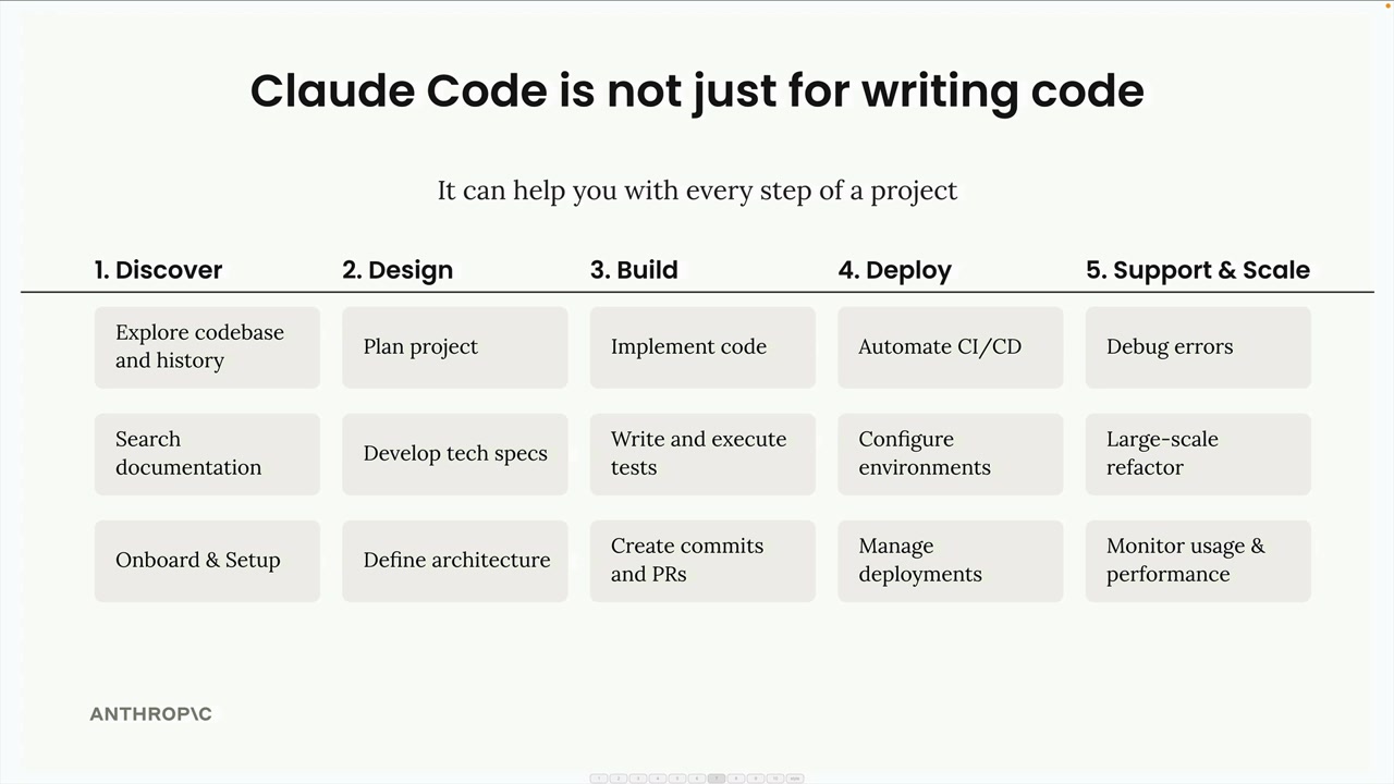 Five project phases, Discover, Design, Build, Deploy and "Support and Scale", each with three Claude Code tasks.
