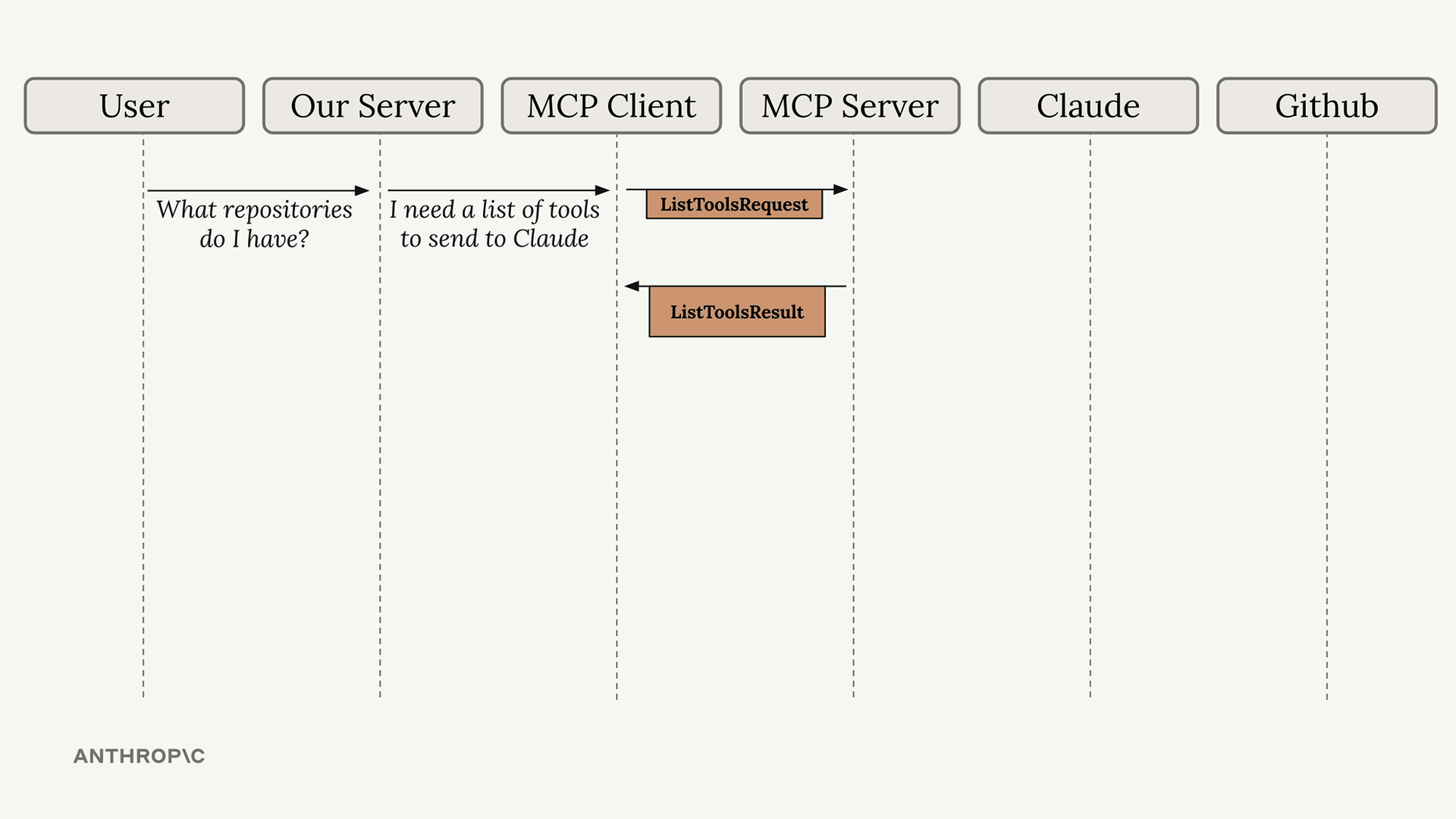 Sequence diagram: our server tells the MCP client it needs tools for Claude, then ListToolsRequest and ListToolsResult.