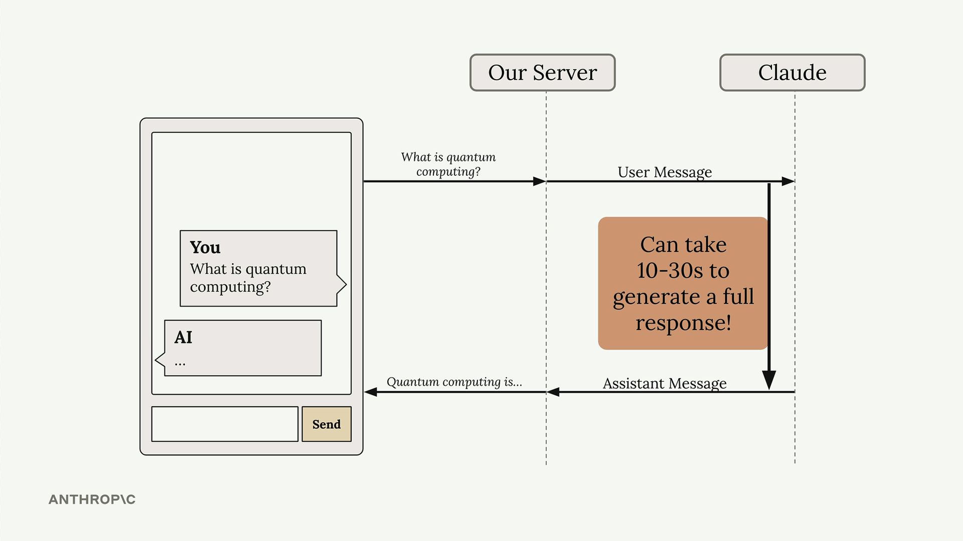 Our server passes "What is quantum computing?" to Claude, which can take 10-30s, while the app's AI reply shows three dots.