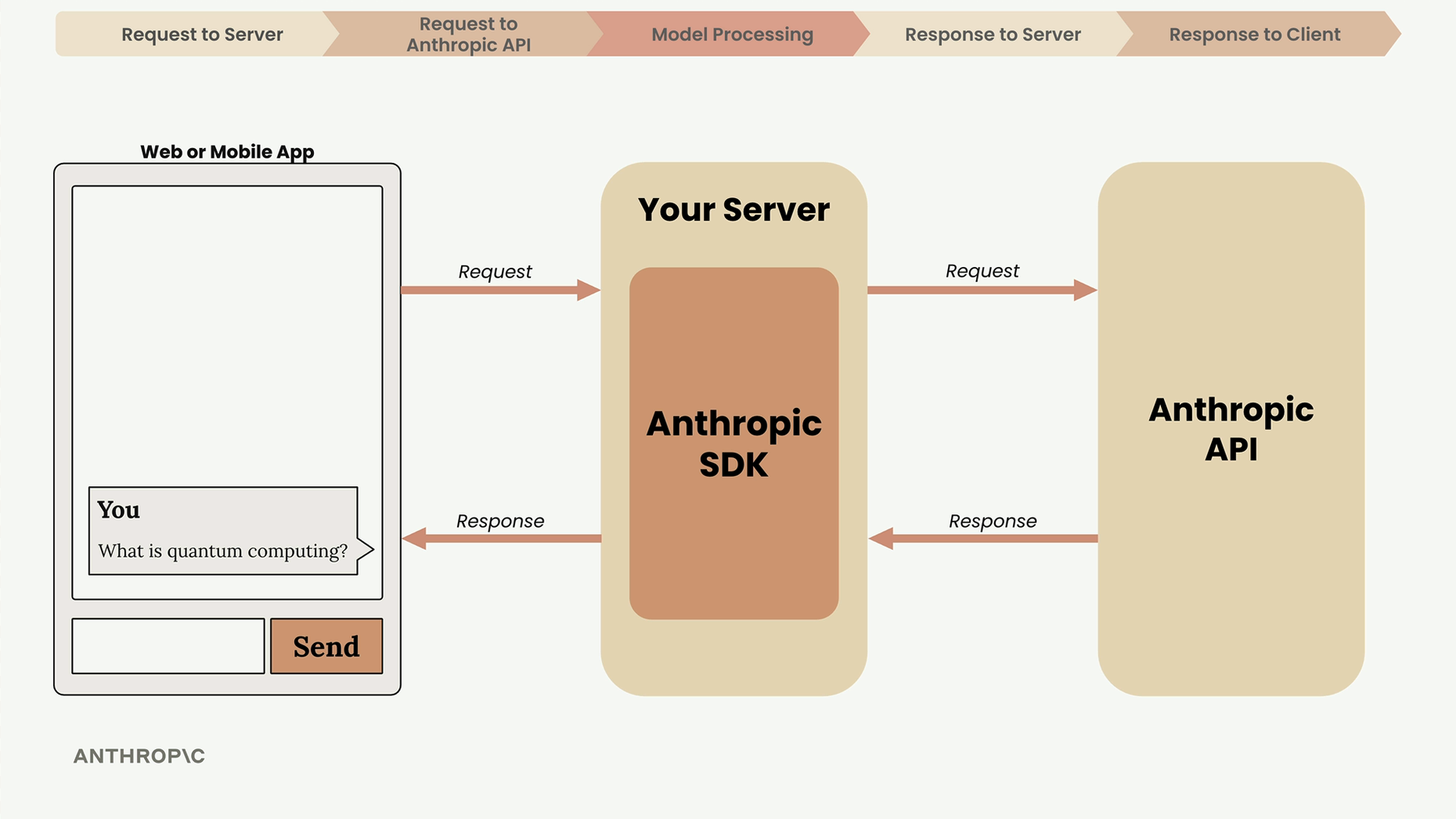 A chat app's question "What is quantum computing?" goes to your server's Anthropic SDK, then the Anthropic API, and back.