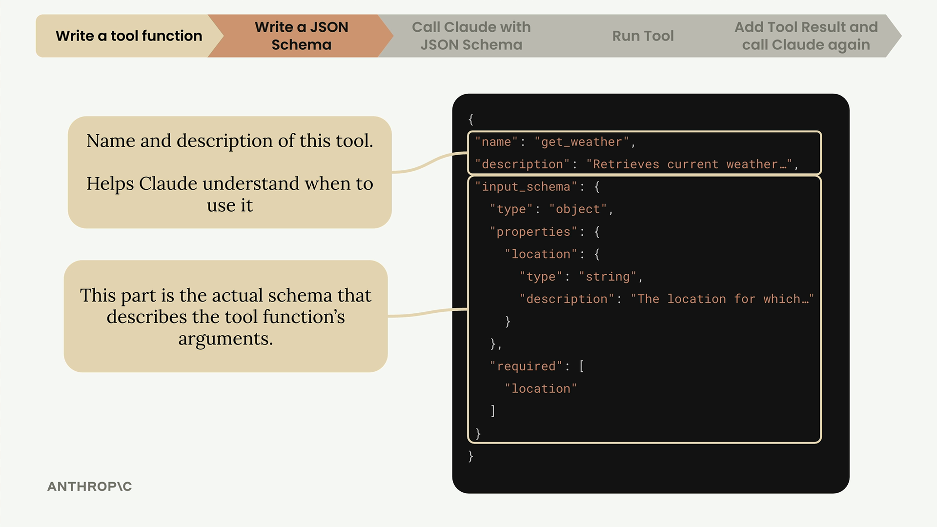 Annotated get_weather tool schema with name, description and an input_schema describing a required location string.