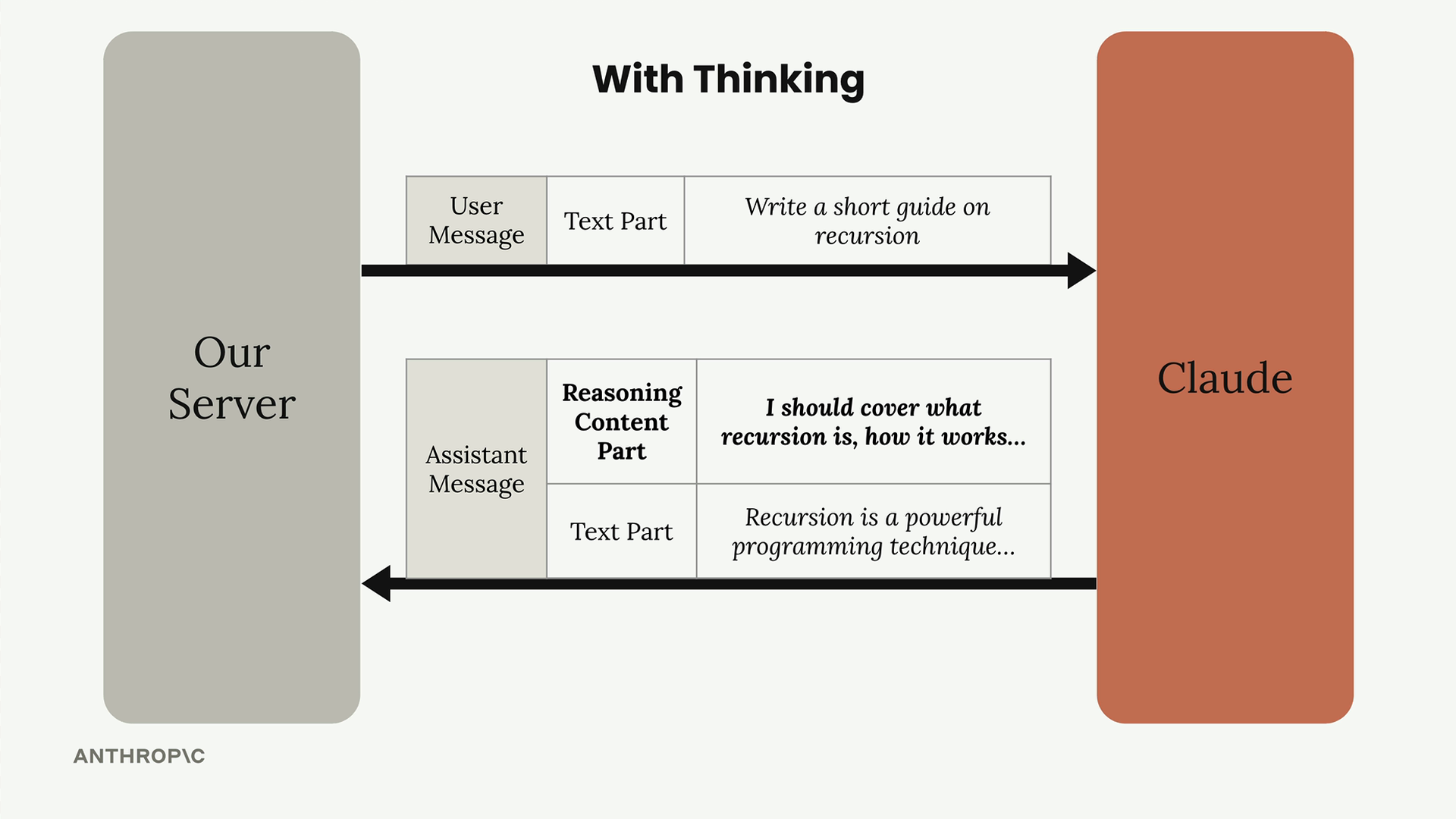 With thinking, our server sends "Write a short guide on recursion" and Claude returns reasoning then the final text.
