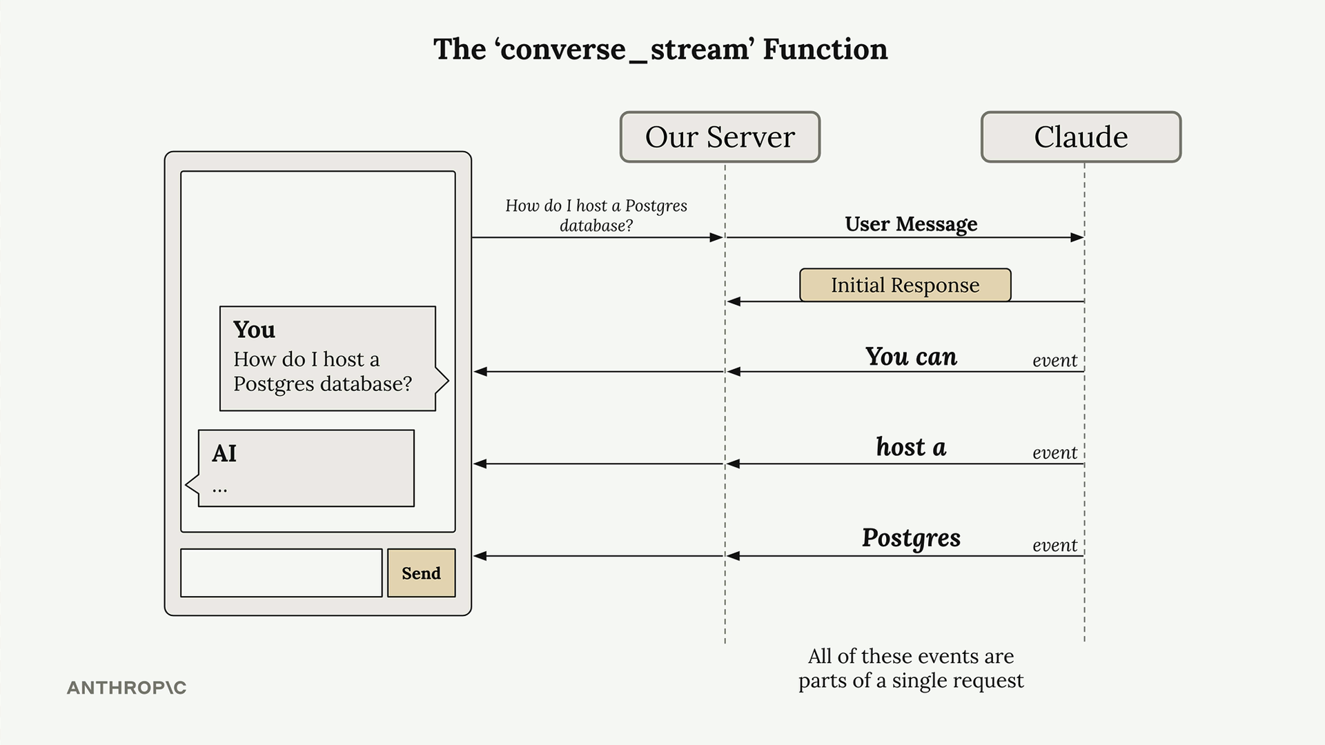 Claude returns an initial response, then events "You can", "host a" and "Postgres", which our server passes to the chat app.