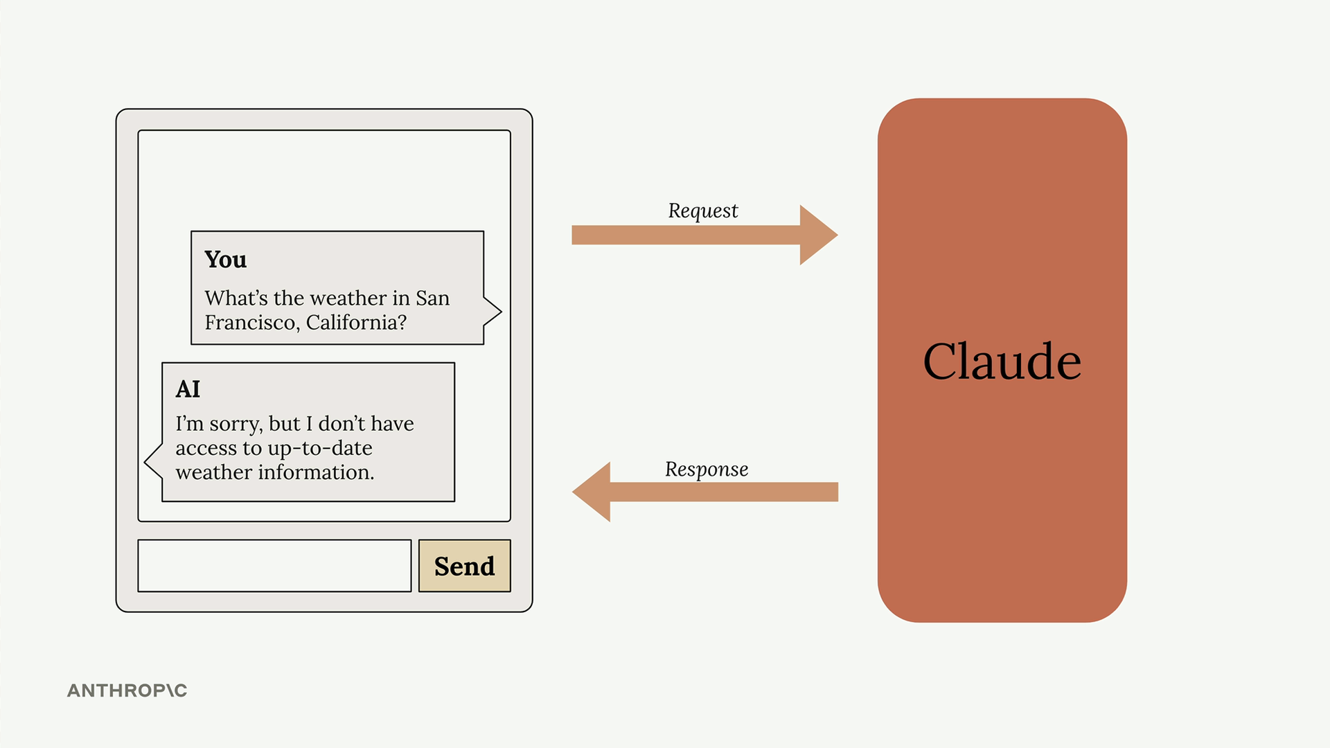 A chat app asks Claude about the weather in San Francisco, and Claude replies that it has no up-to-date weather information.