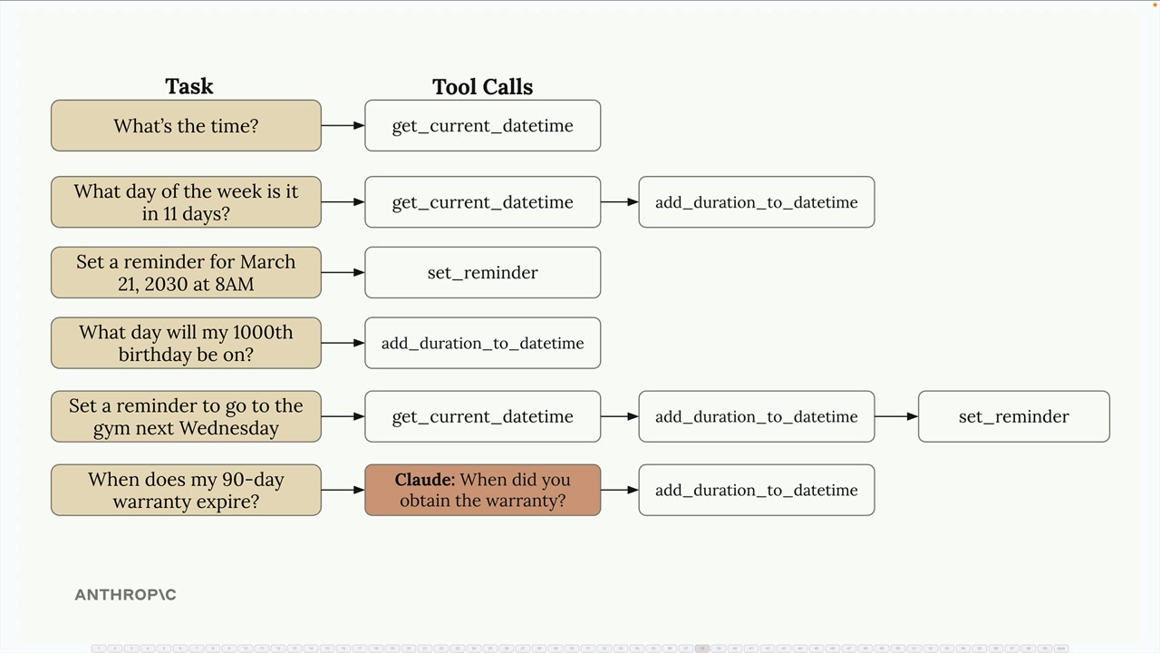 Six tasks mapped to tool chains, such as a dated reminder to set_reminder and a 1000th birthday to add_duration_to_datetime.