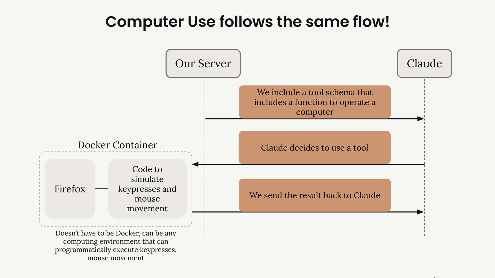 Three messages between our server and Claude for a tool that operates a computer, run in a Docker container with Firefox.