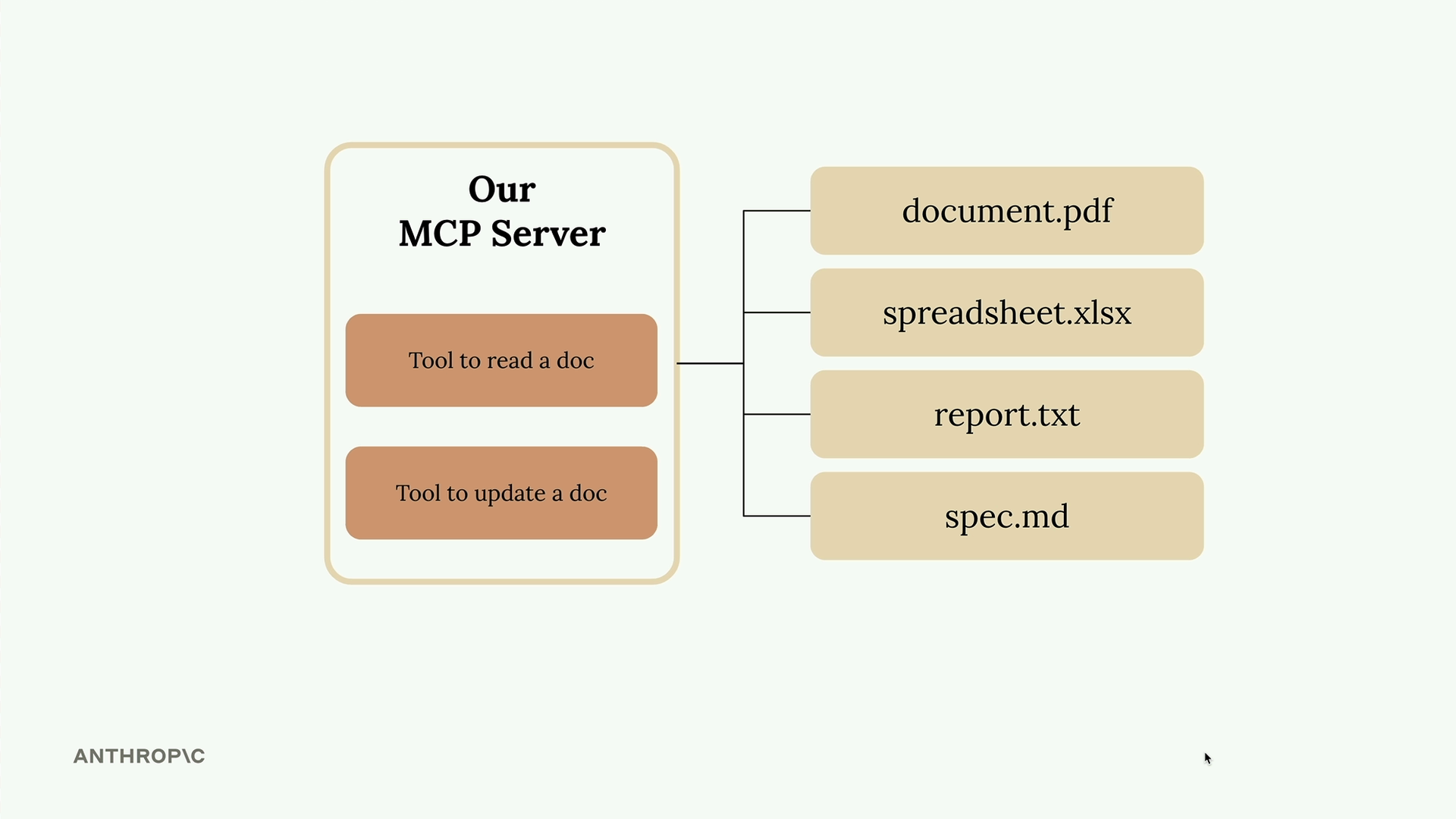 Our MCP server's read and update tools connected to four files: document.pdf, spreadsheet.xlsx, report.txt and spec.md.