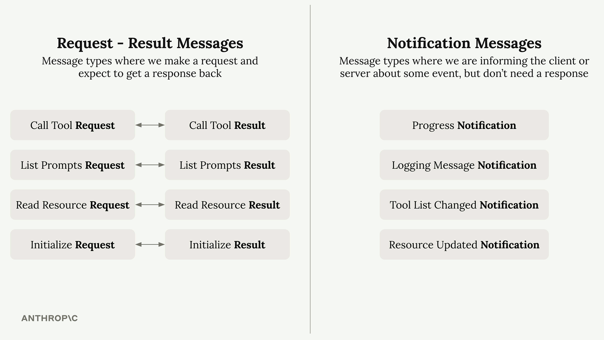 Four request-result message pairs and four notification messages that need no response, all listed below.
