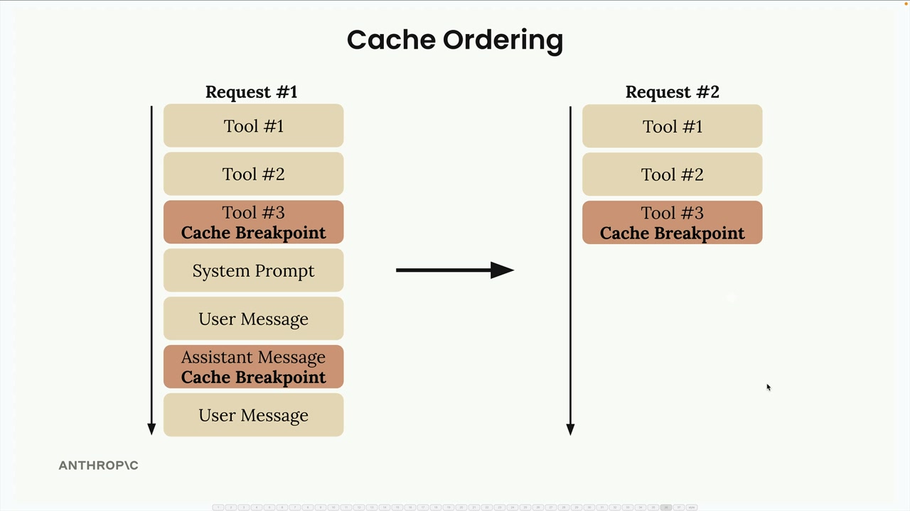 Cache breakpoints in request 1 at tool 3 and an assistant message; request 2 repeats tools 1 to 3 and the tool 3 breakpoint.
