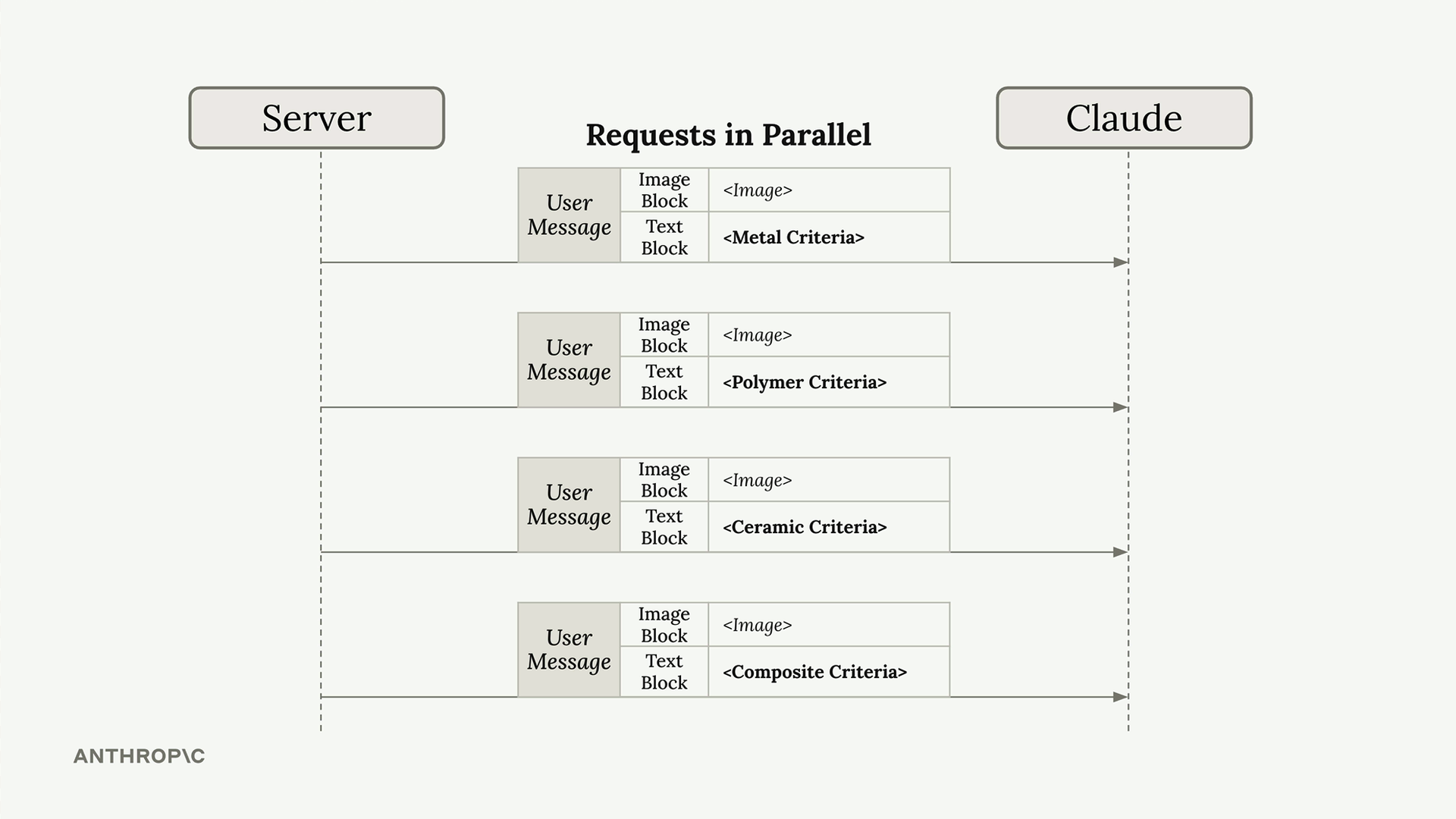 Four parallel requests to Claude, each a user message with the image plus metal, polymer, ceramic or composite criteria.