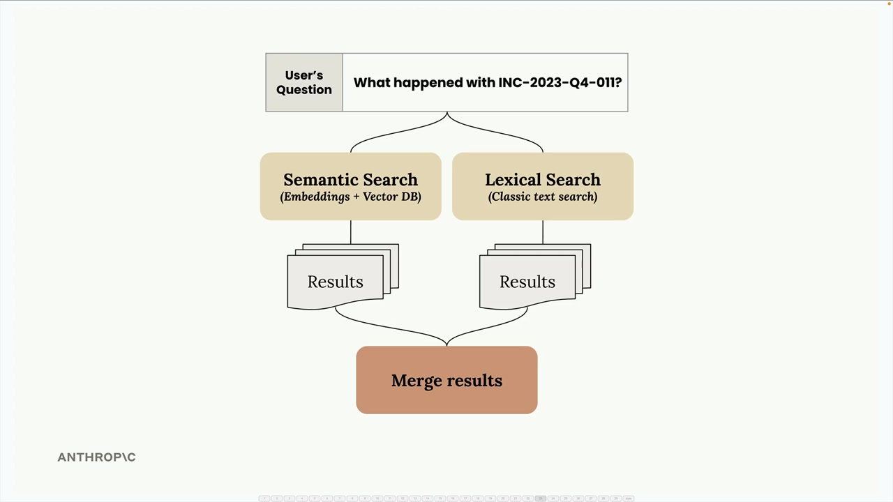 A user question goes to both semantic search, with embeddings and a vector database, and lexical search, then results merge.