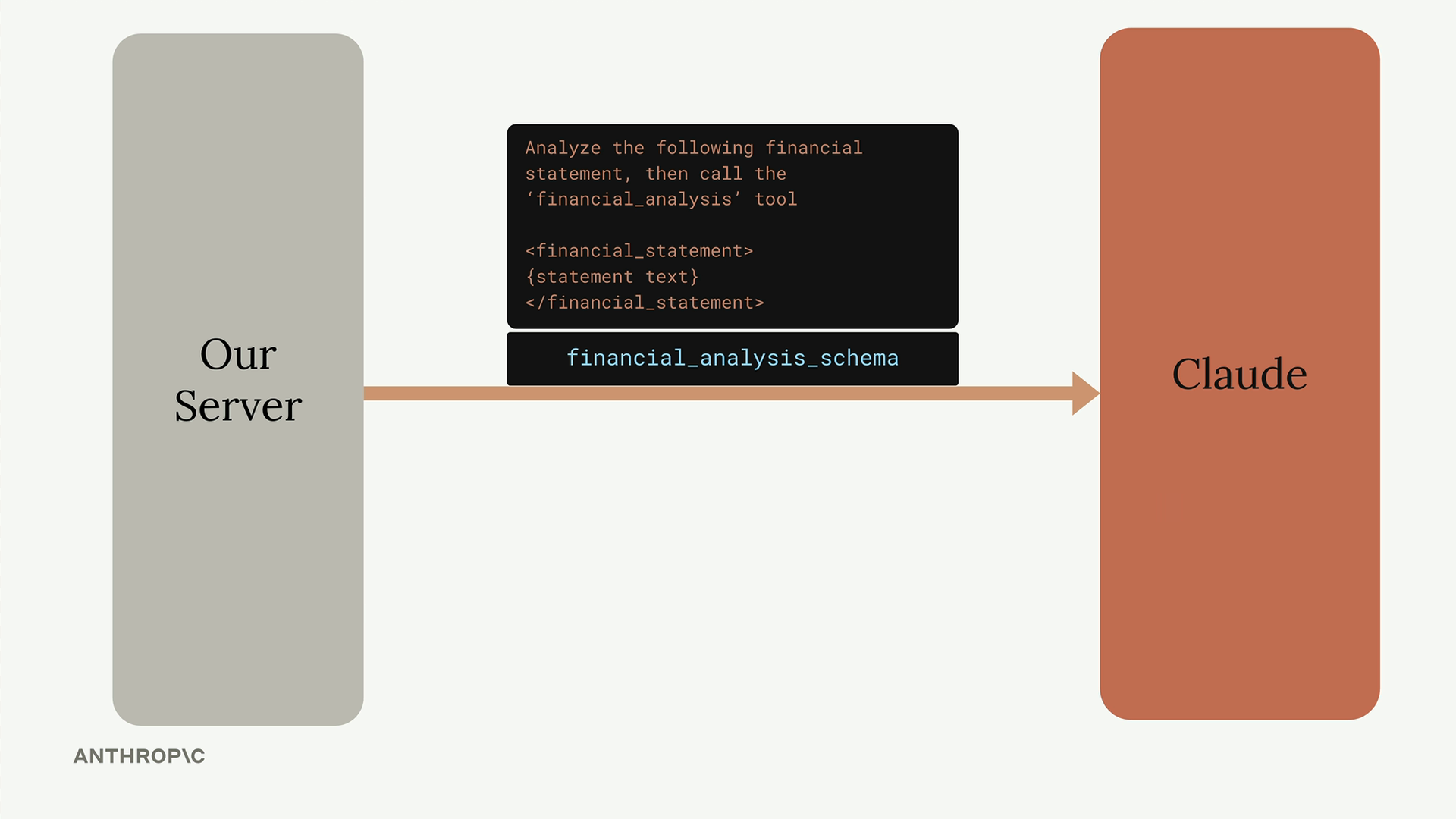 Our server sends Claude a prompt to analyze a financial statement and call the financial_analysis tool, plus its schema.