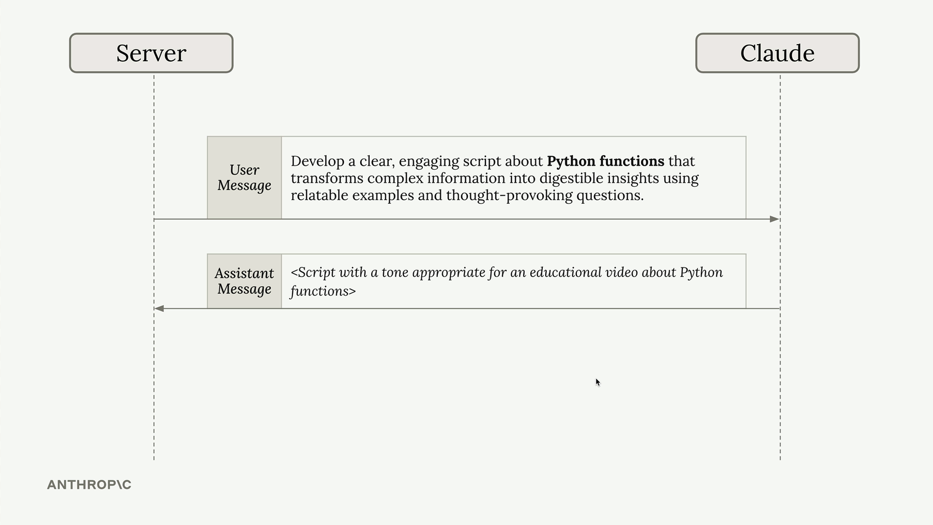 Server sends Claude the educational prompt with Python functions as the topic, and Claude replies with a placeholder script.
