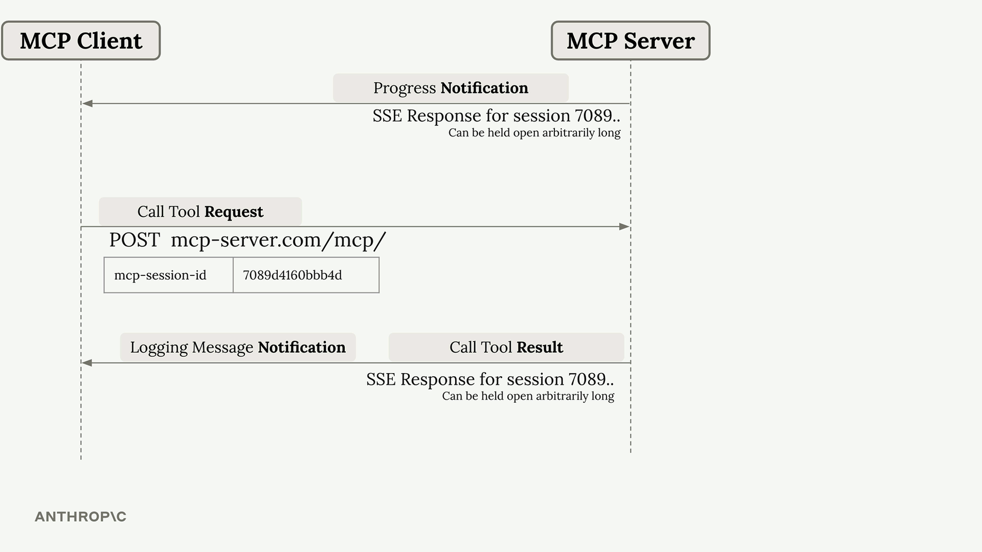 Call Tool Request POSTs to mcp-server.com/mcp/ with the mcp-session-id header; SSE responses can stay open arbitrarily long.