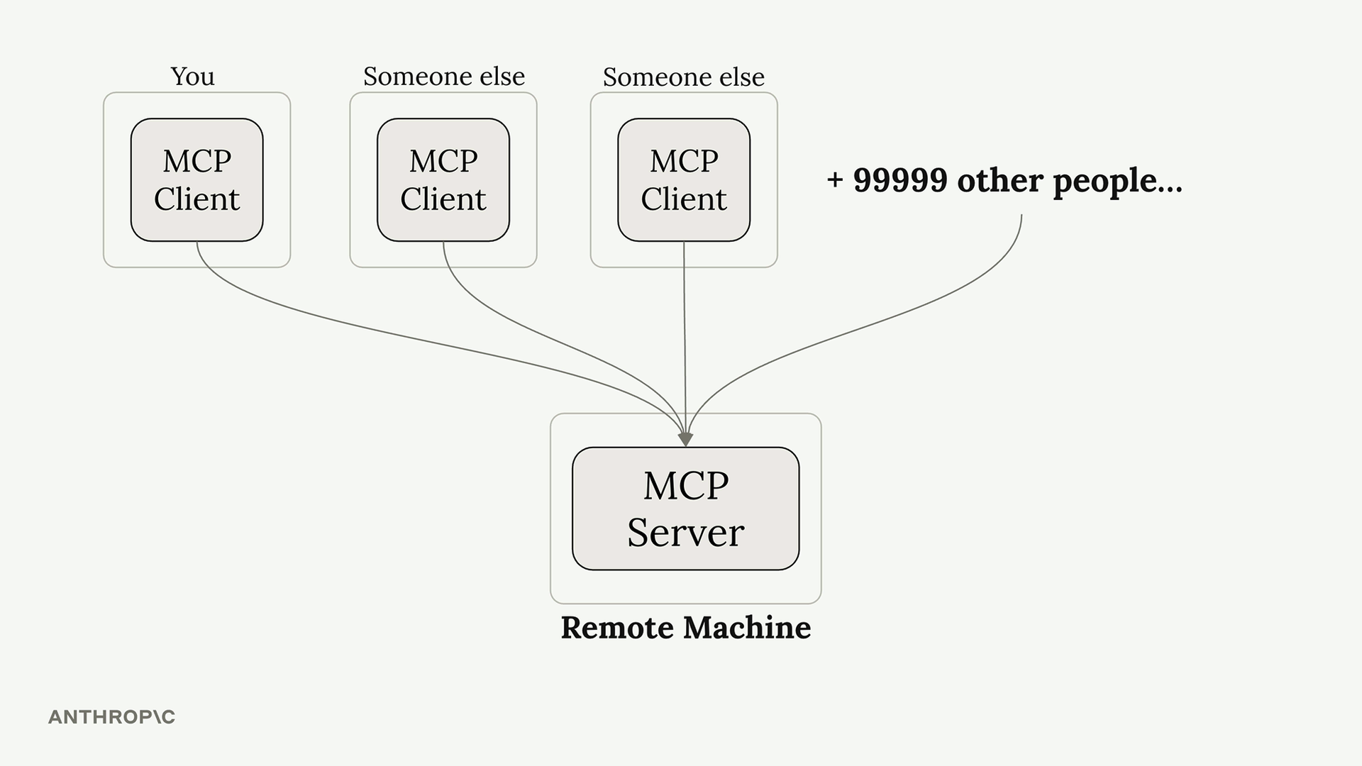 Three MCP clients, yours and two others, plus 99999 other people, all connecting to one MCP server on a remote machine.