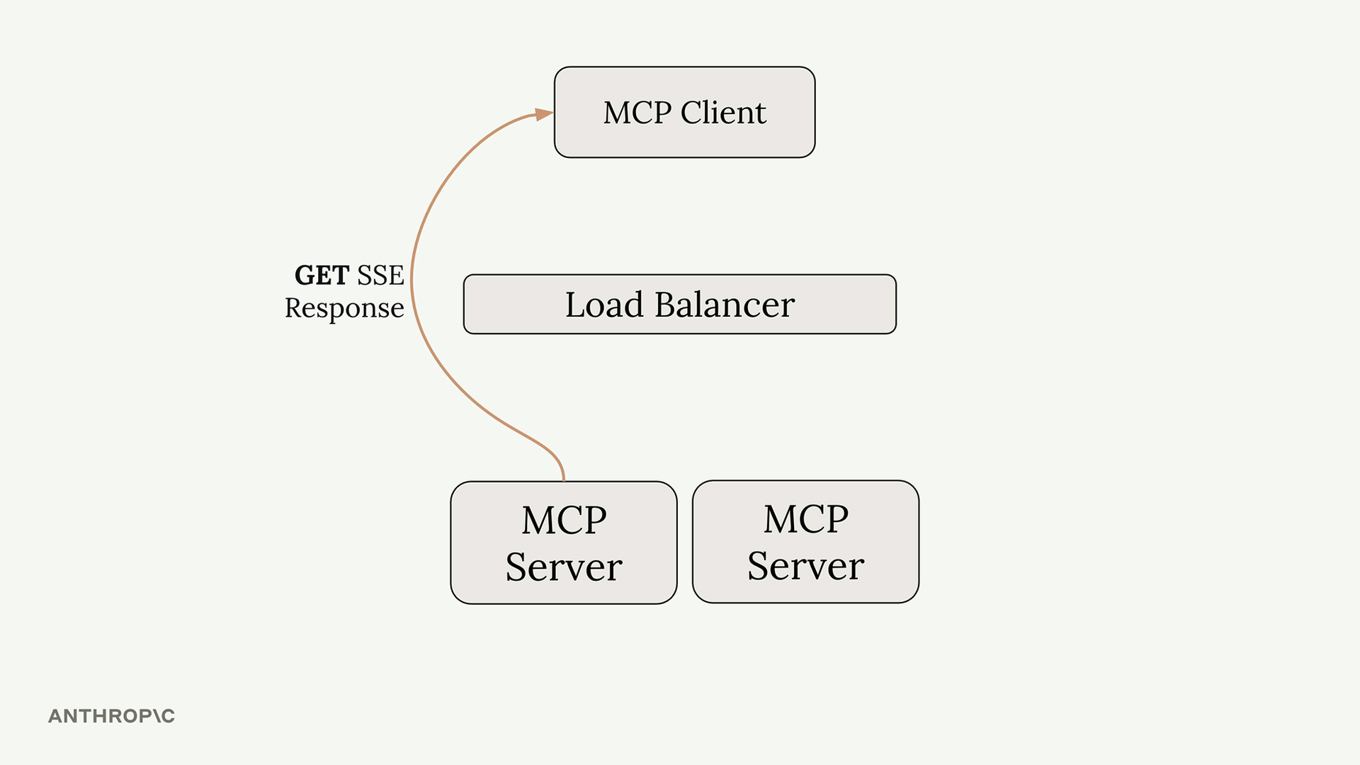 A "GET SSE Response" arrow from one of two MCP servers up to the MCP client, with the load balancer between them.