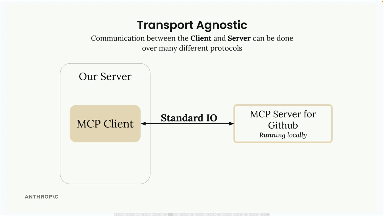 Our server holds the MCP client, talking both ways over standard input/output with a GitHub MCP server running locally.