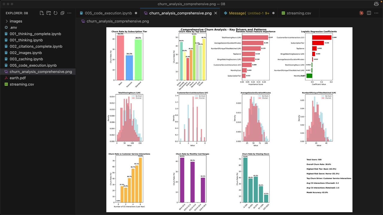 Downloaded multi-panel churn analysis plot: 500 users, 38.6% churn rate, top churn driver customer service interactions.
