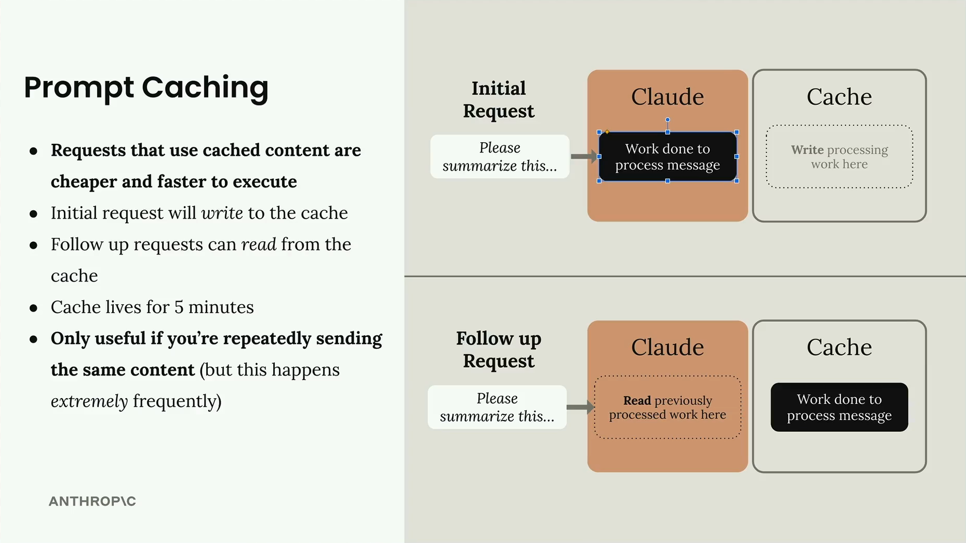 Claude writes the work done on the prompt "Please summarize this" to the cache, then reads it on the follow-up request.