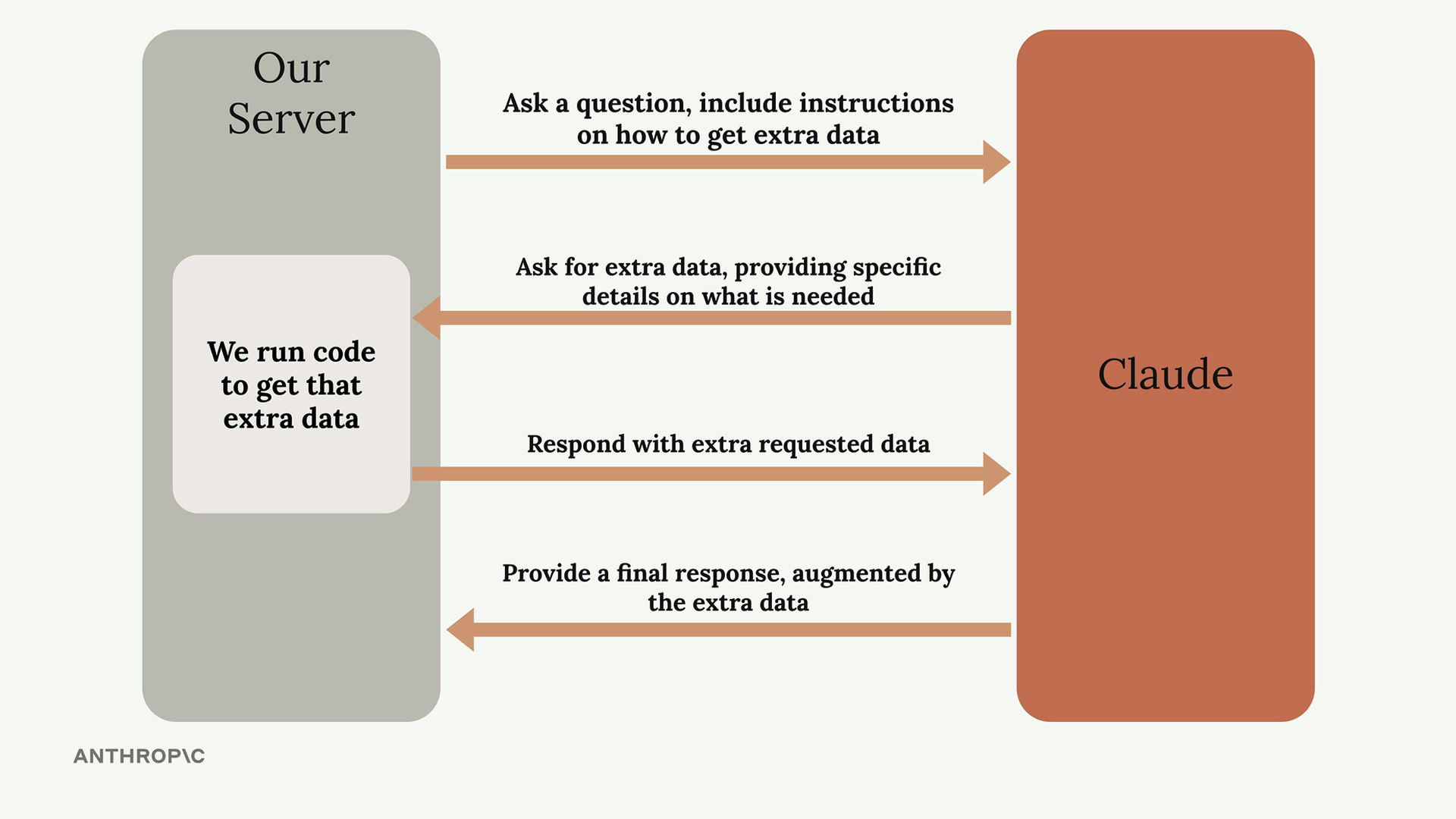Diagram of the four messages exchanged between our server and Claude during tool use, described step by step below.