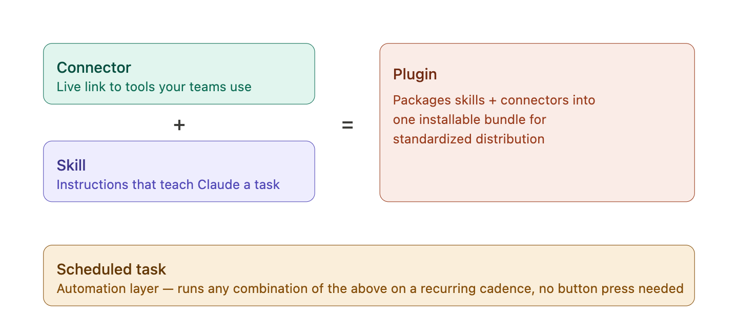 Connector plus skill equals plugin, an installable bundle; scheduled tasks run any combination on a recurring cadence.